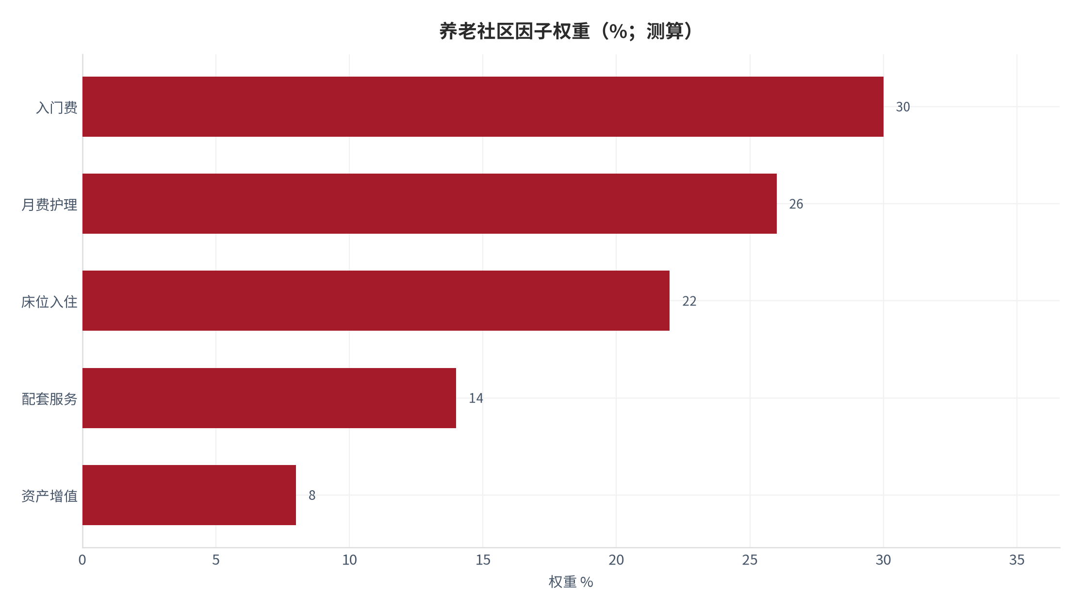 图 2：养老社区因子权重分解（%；测算）。测算口径：入门费 30%、月费护理 26%、床位入住 22%、配套服务 14%、资产增值 8%。资料来源：本报告测算 [5]