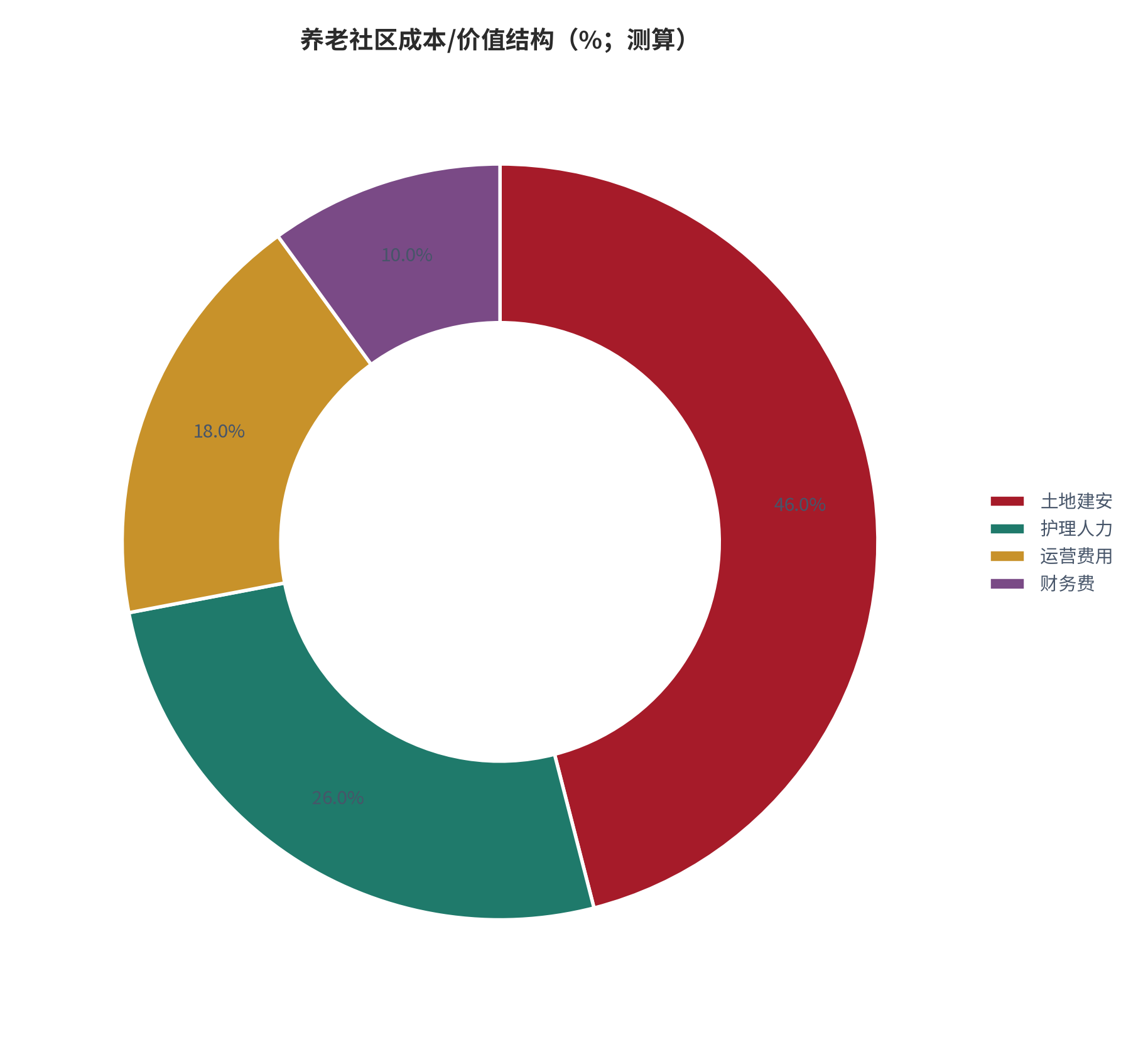 图 4：养老社区成本/价值结构（%；测算）。测算口径：土地建安 46%、护理人力 26%、运营费用 18%、财务费 10%。资料来源：本报告测算 [6]