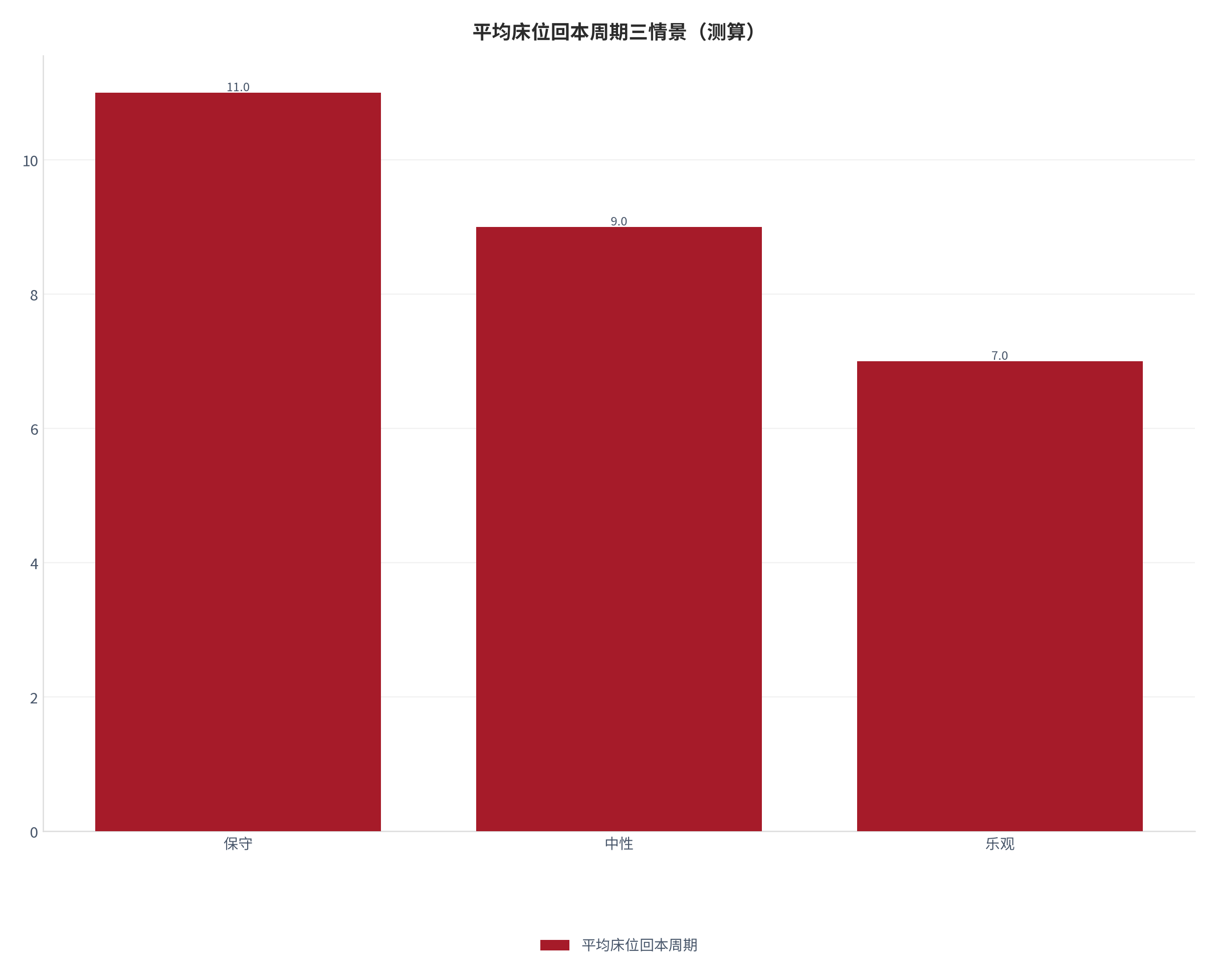 图 5：平均床位回本周期三情景对照（测算）。测算口径：保守 11.0、中性 9.0、乐观 7.0。资料来源：本报告测算 [7]