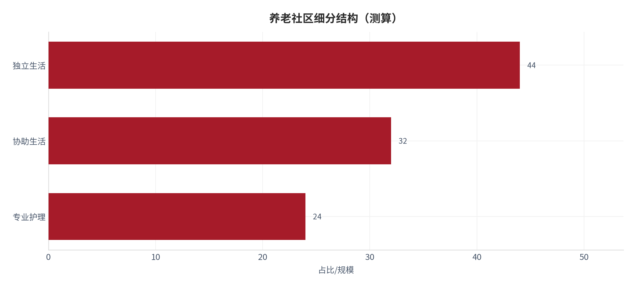 图 8：养老社区细分结构（测算）。测算口径：独立生活 44、协助生活 32、专业护理 24。资料来源：本报告测算 [9]