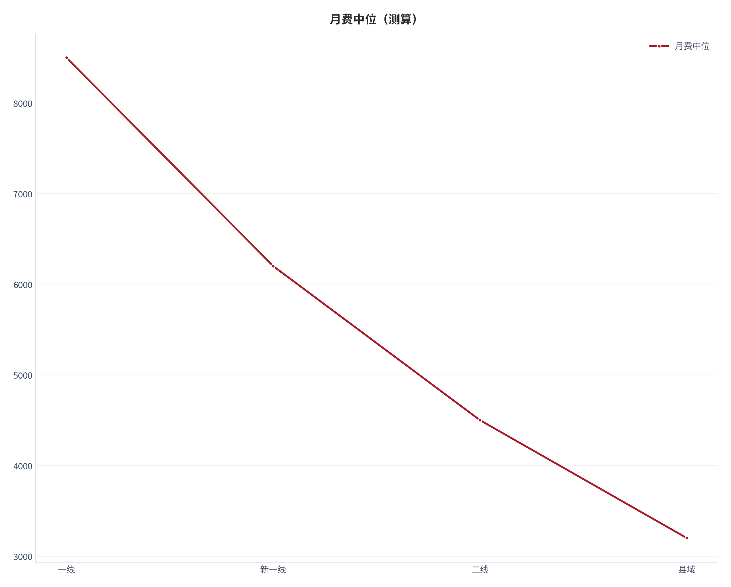 图 9：月费中位（测算）。测算口径：8500.00、6200.00、4500.00、3200.00。资料来源：本报告测算 [10]