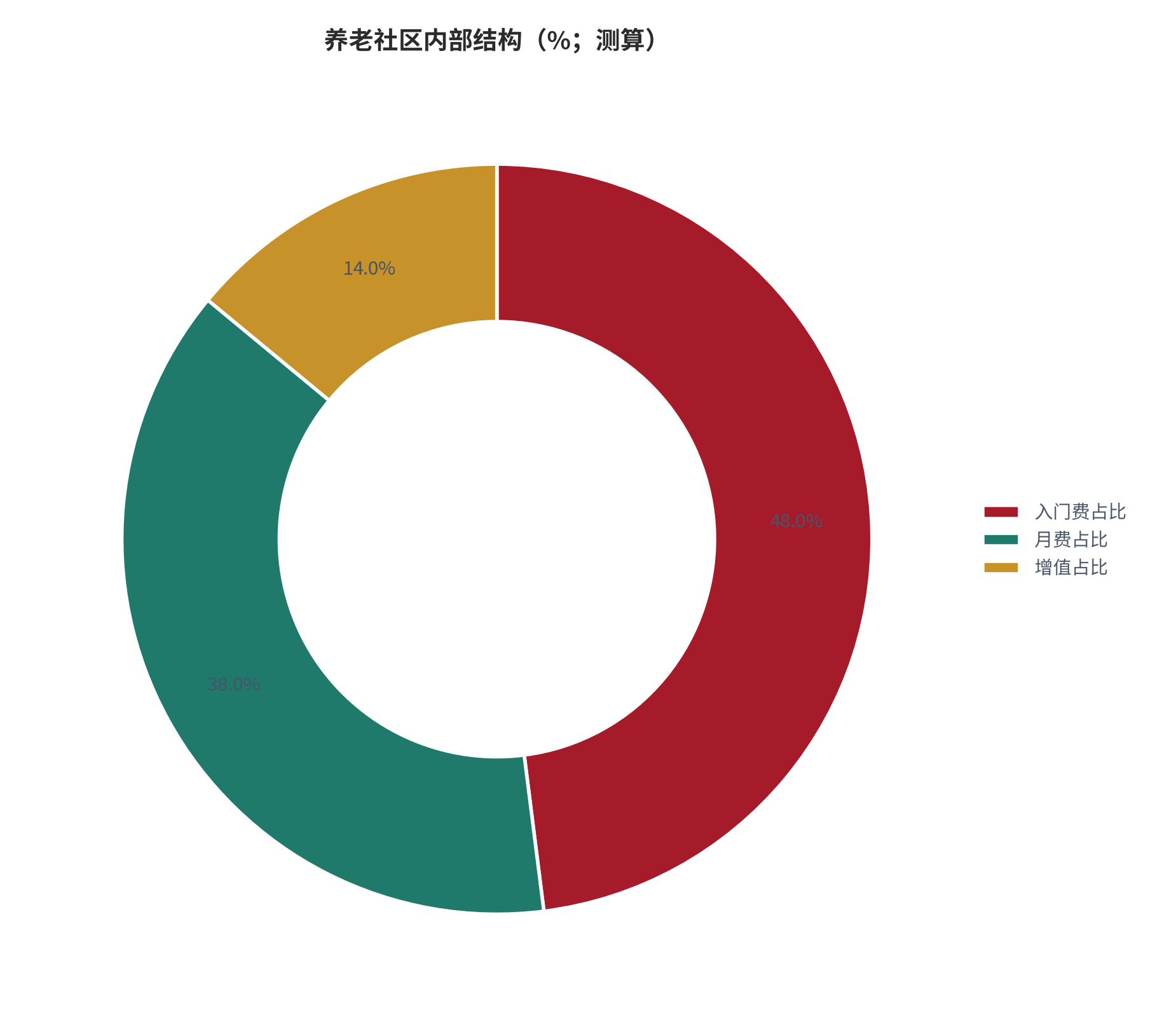 图 12：养老社区内部结构（%；测算）。测算口径：入门费占比 48%、月费占比 38%、增值占比 14%。资料来源：本报告测算 [12]