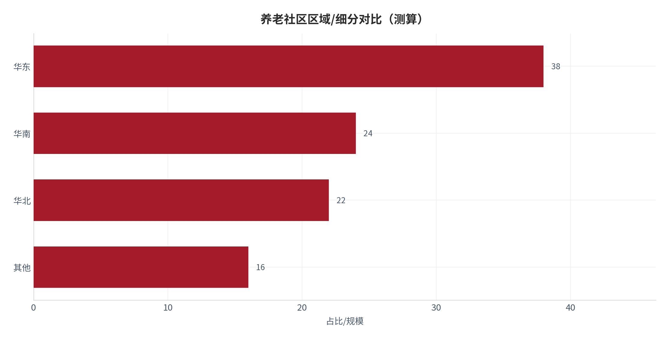 图 13：养老社区区域/细分对比（测算）。测算口径：华东 38、华南 24、华北 22、其他 16。资料来源：本报告测算 [13]