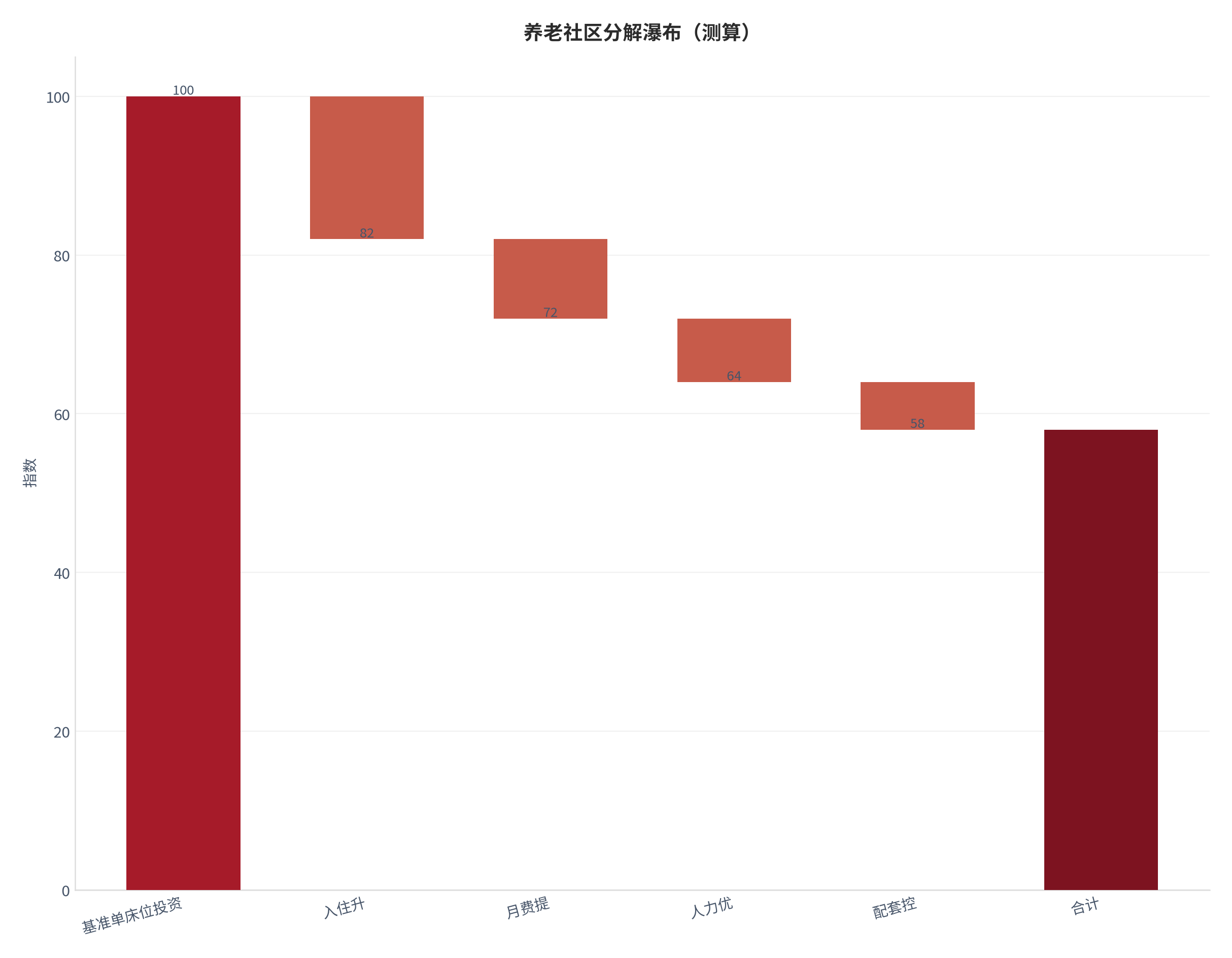 图 14：养老社区分解瀑布（测算）。测算口径：基准 基准单床位投资＝100.0，步骤 入住升 -18、月费提 -10、人力优 -8、配套控 -6。资料来源：本报告测算 [14]