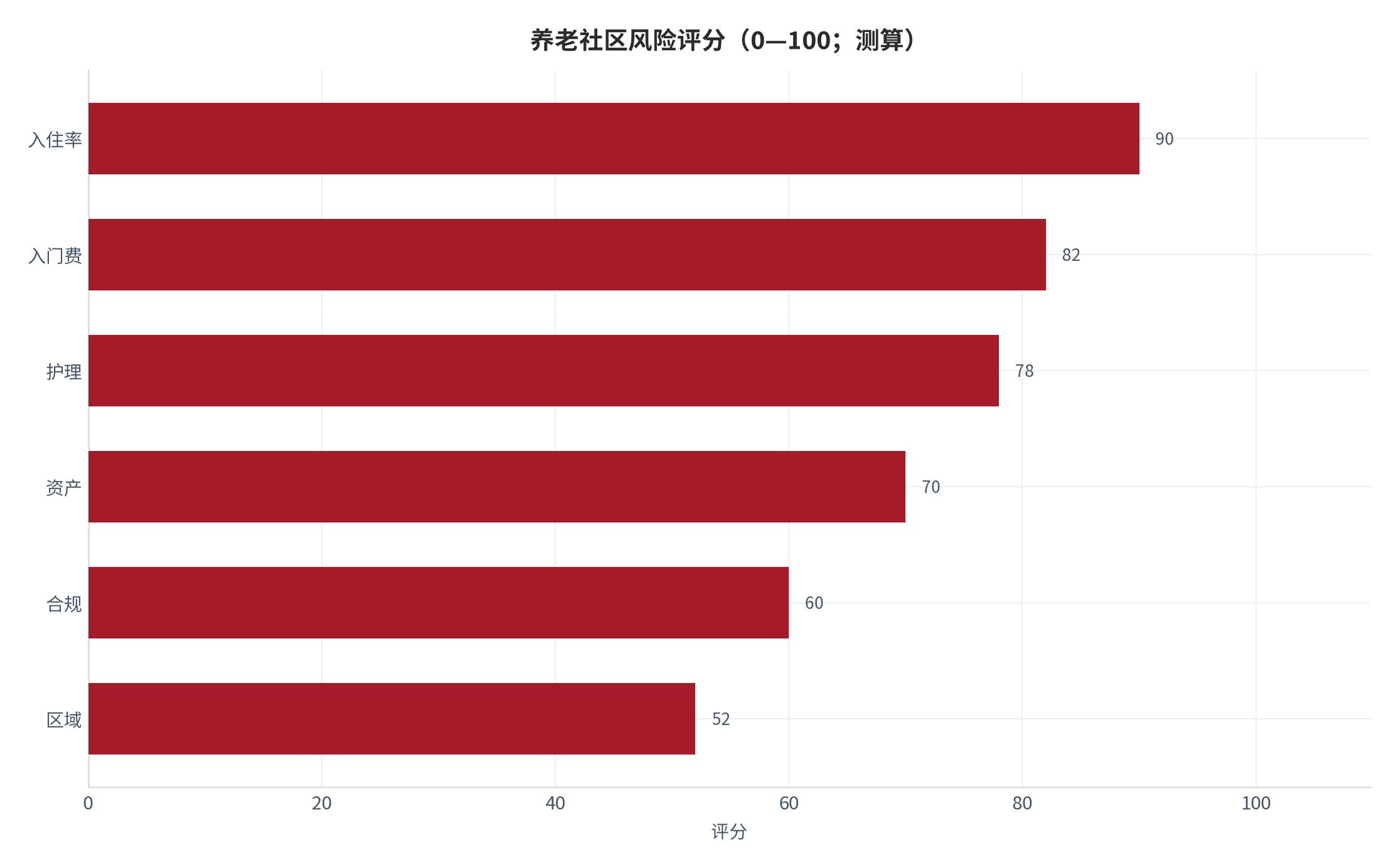 图 16：养老社区风险评分（0—100；测算）。测算口径：按发生概率与影响加权。资料来源：本报告测算 [15]