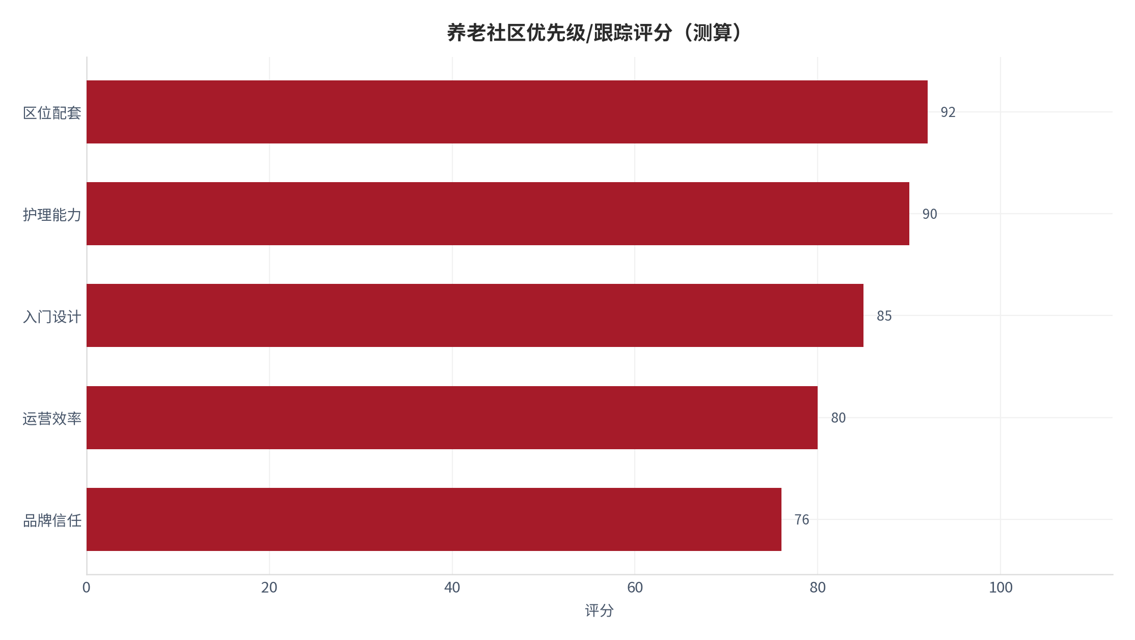 图 17：养老社区优先级与跟踪评分（测算）。测算口径：用于资源排序。资料来源：本报告测算 [16]