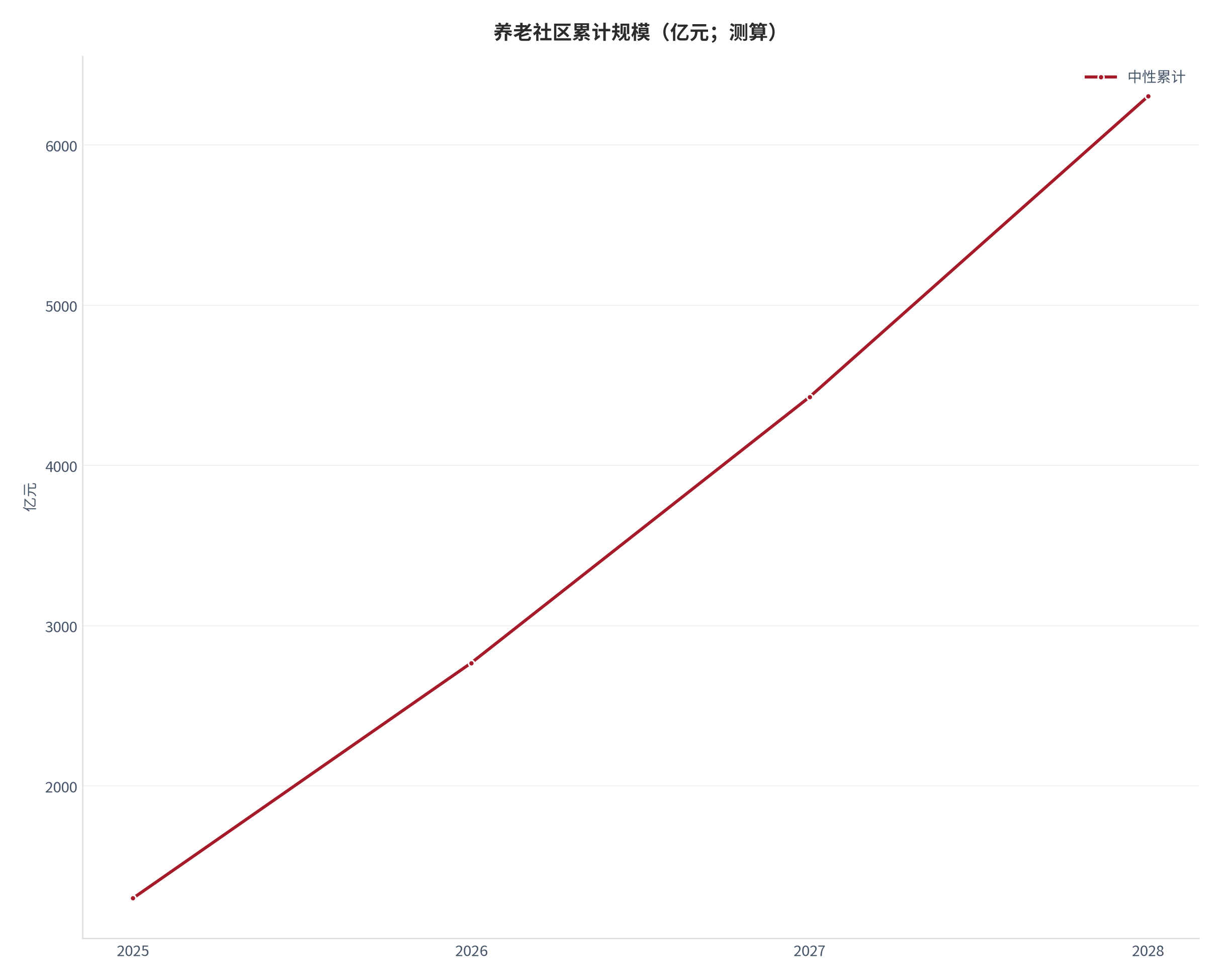 图 18：养老社区累计规模轨迹（亿元；测算）。测算口径：中性逐年 1300、1469、1660、1876，累计 1300、2769、4429、6305。资料来源：本报告测算 [17]