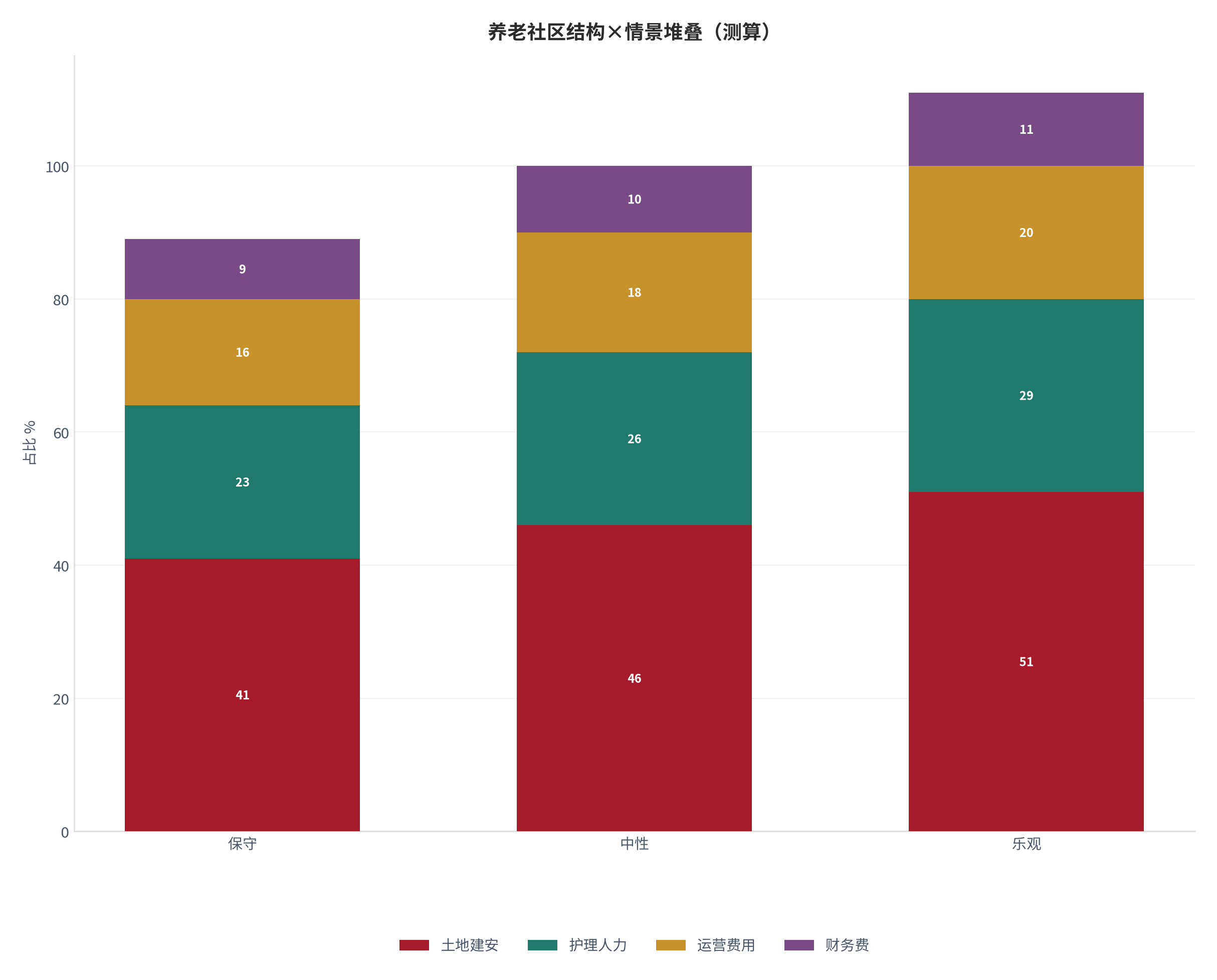 图 3：养老社区成本结构在三种情景下的堆叠（%；测算）。测算口径：以中性结构为基准、保守/乐观按 ±10% 缩放。资料来源：本报告测算 [18]