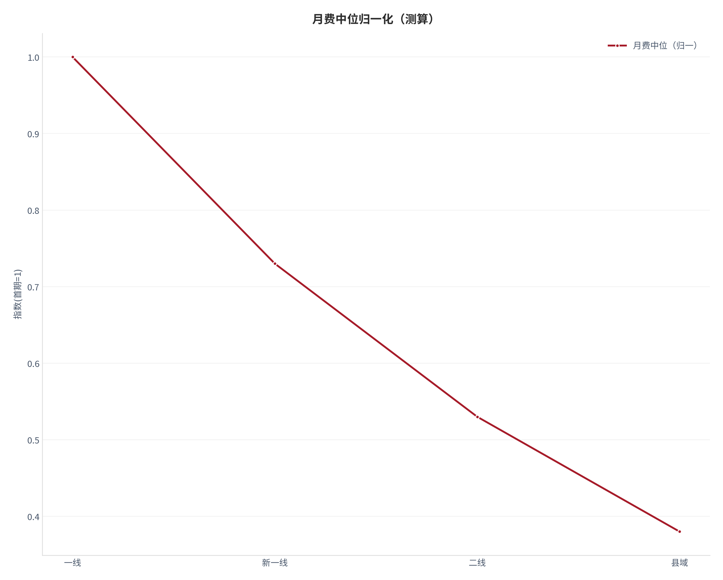 图 15：月费中位归一化轨迹（测算）。测算口径：以首期为 1，序列 1.00、0.73、0.53、0.38。资料来源：本报告测算 [20]