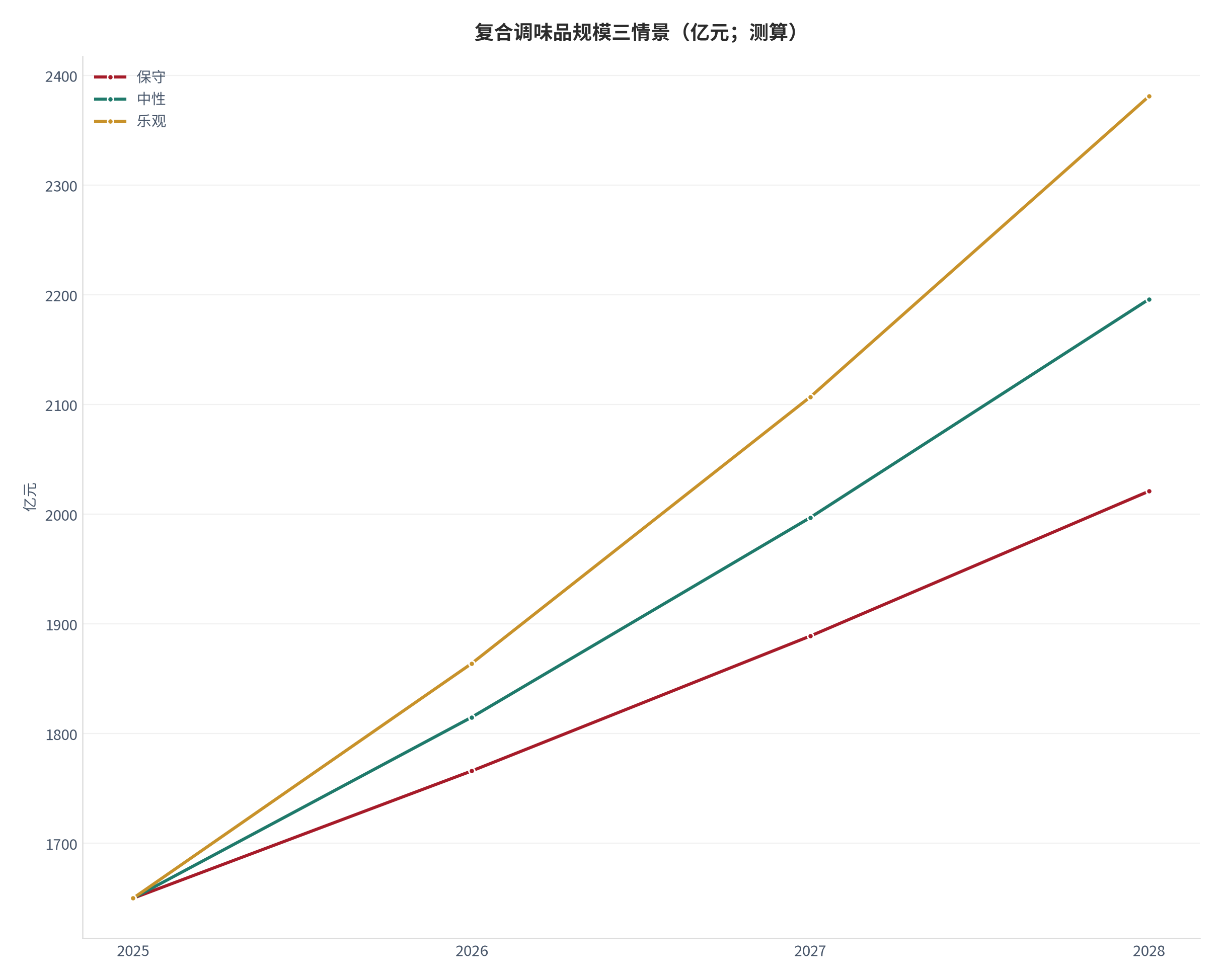 图 1：复合调味品规模三情景（亿元；测算）。测算口径：基准 1650亿元，保守/中性/乐观增速 7%/10%/13%，外推至 2028 年。资料来源：本报告测算 [6]
