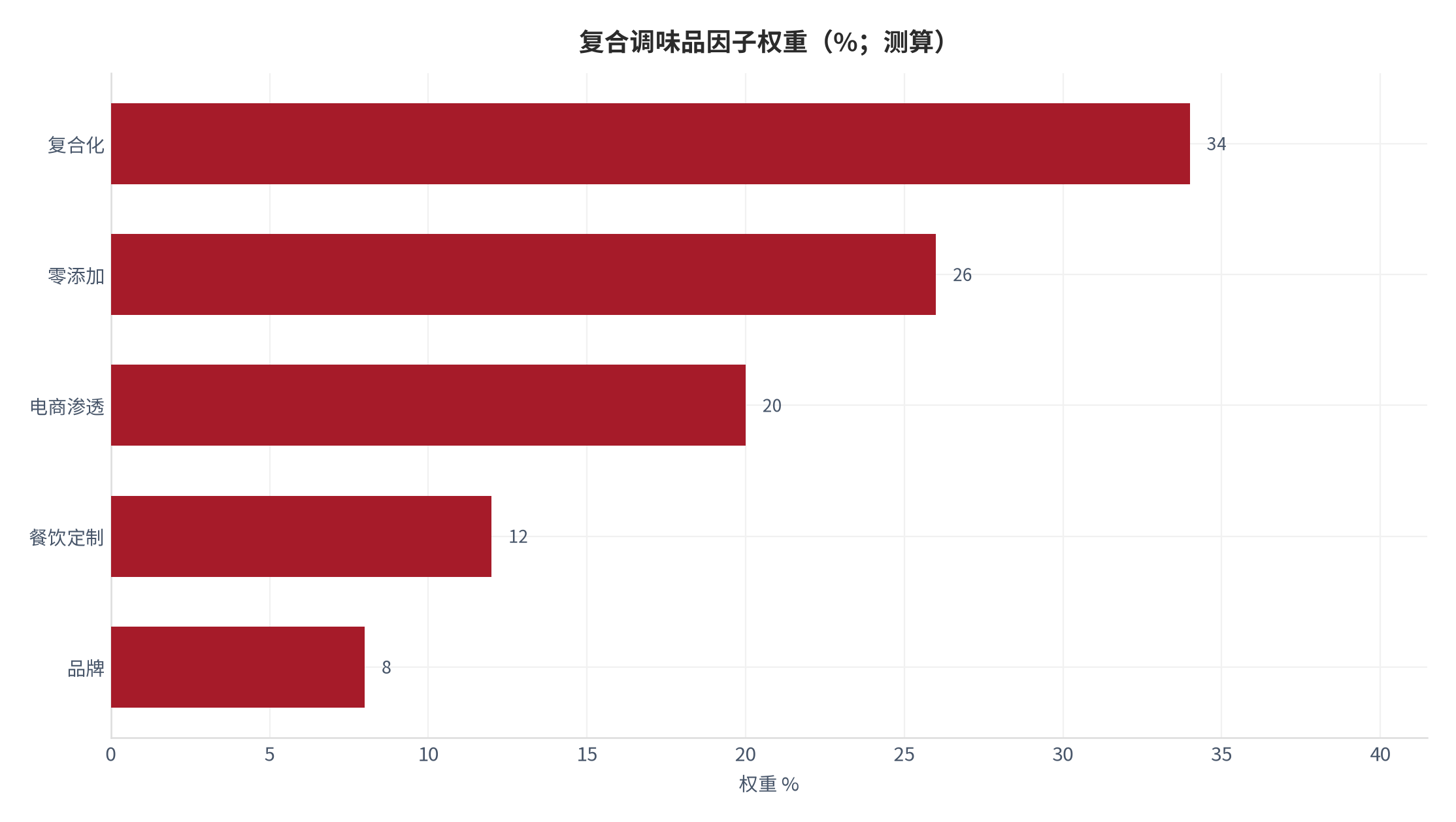 图 2：复合调味品因子权重分解（%；测算）。测算口径：复合化 34%、零添加 26%、电商渗透 20%、餐饮定制 12%、品牌 8%。资料来源：本报告测算 [7]