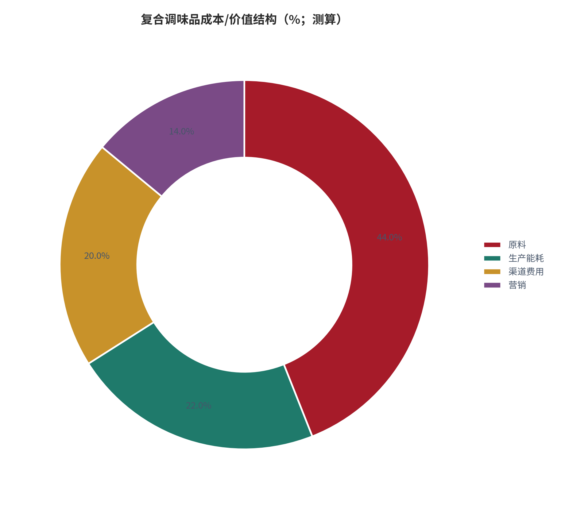 图 4：复合调味品成本/价值结构（%；测算）。测算口径：原料 44%、生产能耗 22%、渠道费用 20%、营销 14%。资料来源：本报告测算 [8]