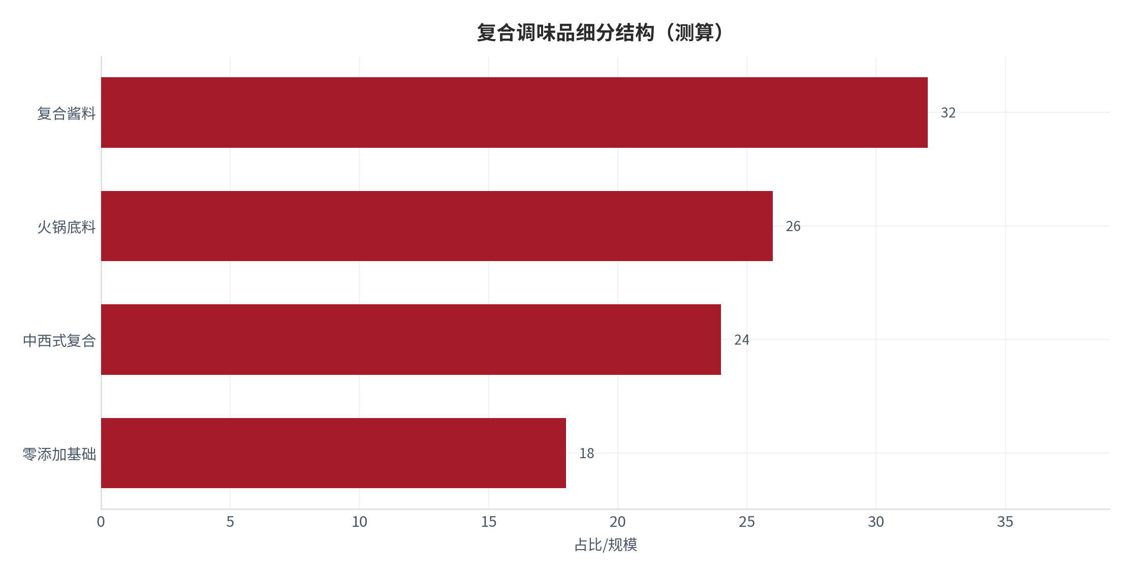 图 8：复合调味品细分结构（测算）。测算口径：复合酱料 32、火锅底料 26、中西式复合 24、零添加基础 18。资料来源：本报告测算 [11]