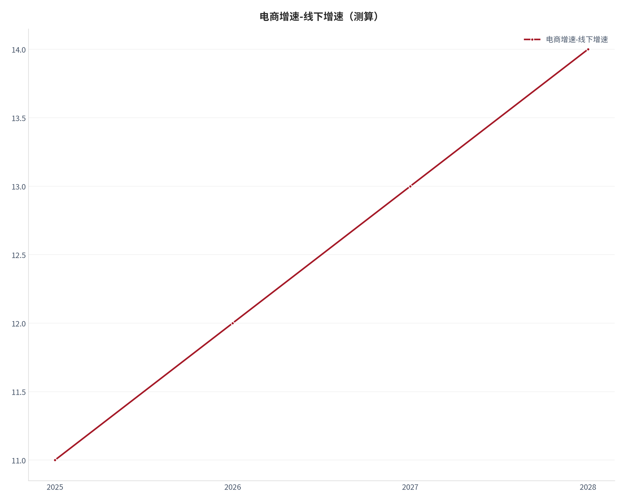 图 9：电商增速-线下增速（测算）。测算口径：11.00、12.00、13.00、14.00。资料来源：本报告测算 [12]