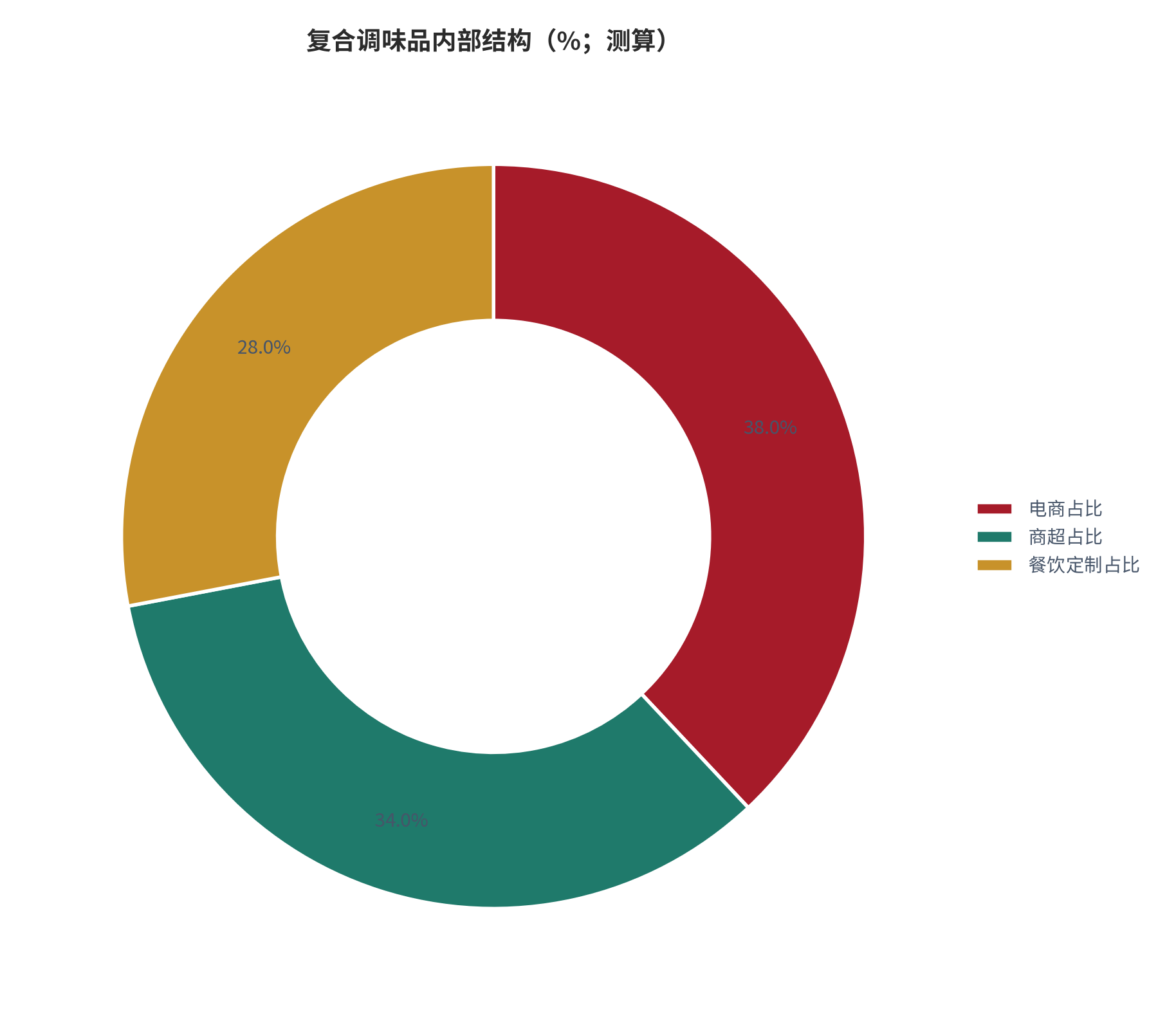 图 12：复合调味品内部结构（%；测算）。测算口径：电商占比 38%、商超占比 34%、餐饮定制占比 28%。资料来源：本报告测算 [14]