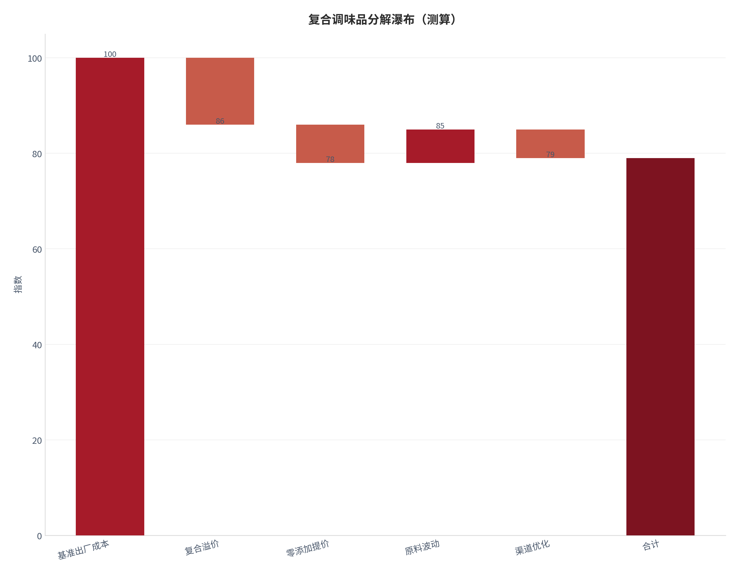 图 14：复合调味品分解瀑布（测算）。测算口径：基准 基准出厂成本＝100.0，步骤 复合溢价 -14、零添加提价 -8、原料波动 +7、渠道优化 -6。资料来源：本报告测算 [16]