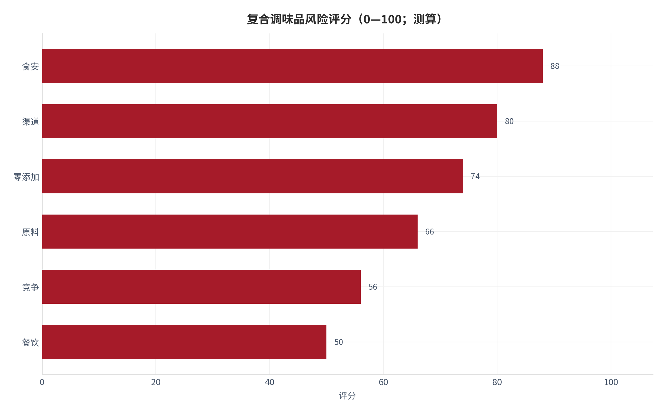 图 16：复合调味品风险评分（0—100；测算）。测算口径：按发生概率与影响加权。资料来源：本报告测算 [17]