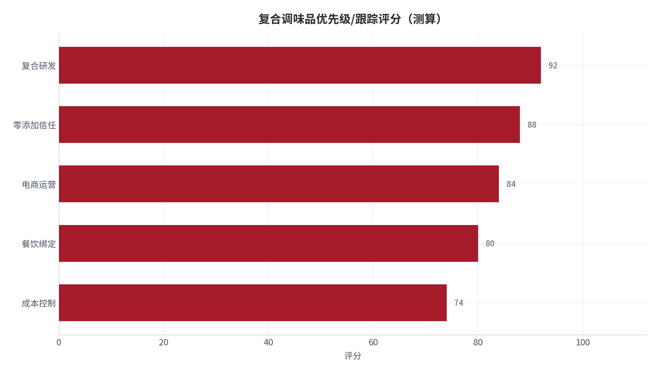 图 17：复合调味品优先级与跟踪评分（测算）。测算口径：用于资源排序。资料来源：本报告测算 [18]