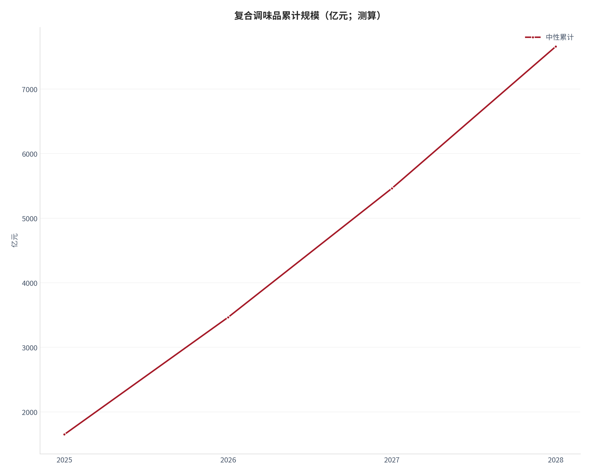 图 18：复合调味品累计规模轨迹（亿元；测算）。测算口径：中性逐年 1650、1815、1997、2196，累计 1650、3465、5462、7658。资料来源：本报告测算 [19]