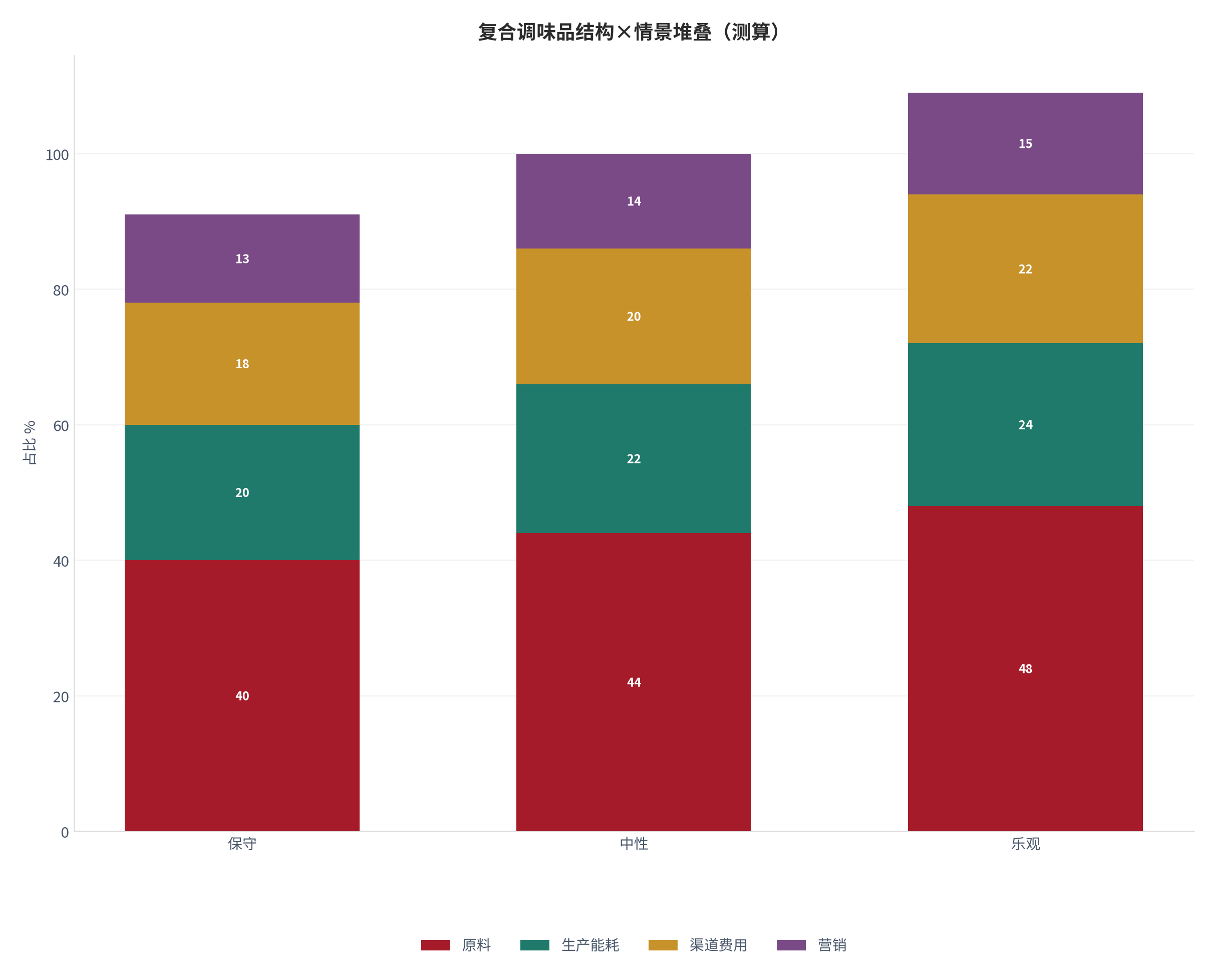 图 3：复合调味品成本结构在三种情景下的堆叠（%；测算）。测算口径：以中性结构为基准、保守/乐观按 ±10% 缩放。资料来源：本报告测算 [20]