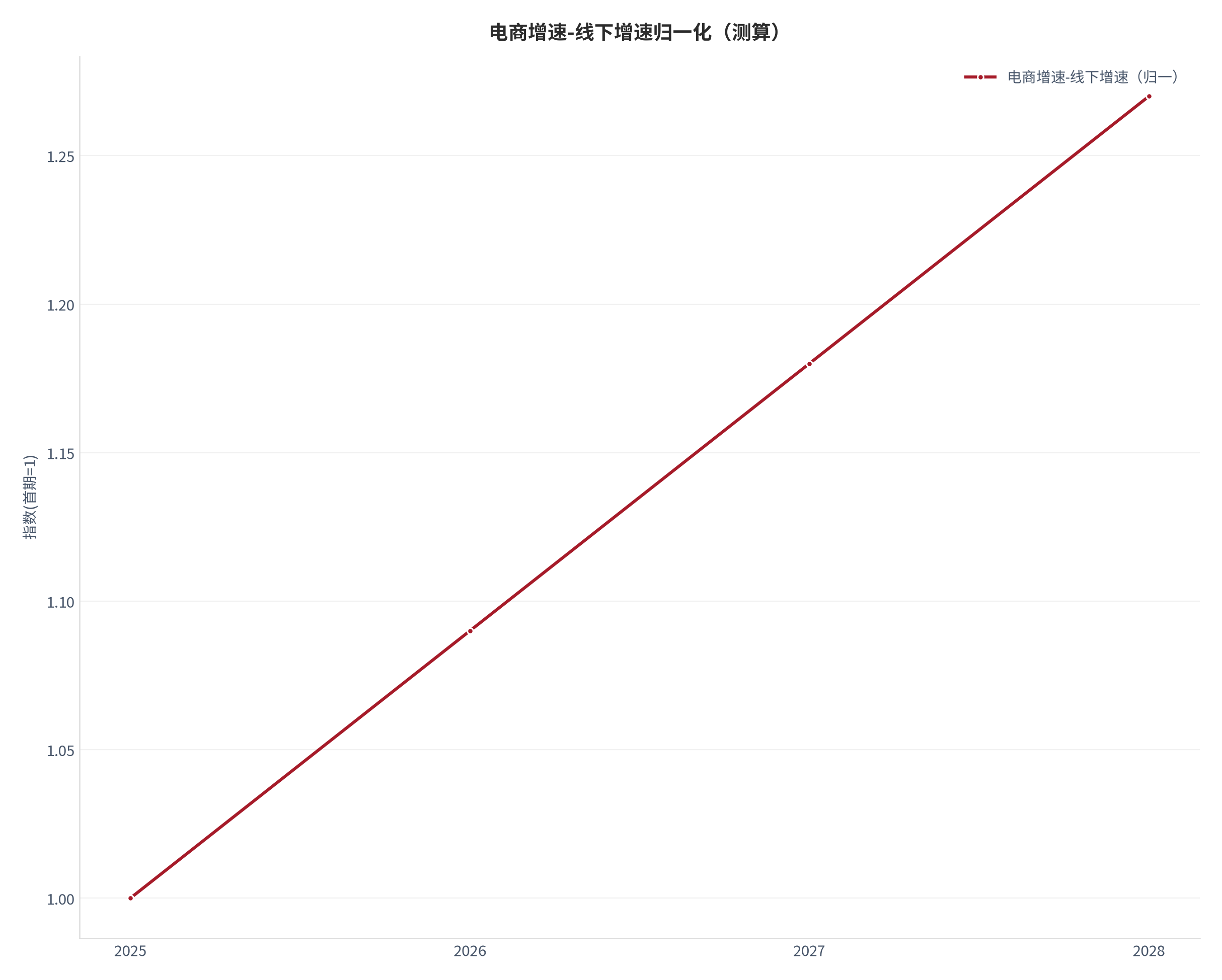 图 15：电商增速-线下增速归一化轨迹（测算）。测算口径：以首期为 1，序列 1.00、1.09、1.18、1.27。资料来源：本报告测算 [22]