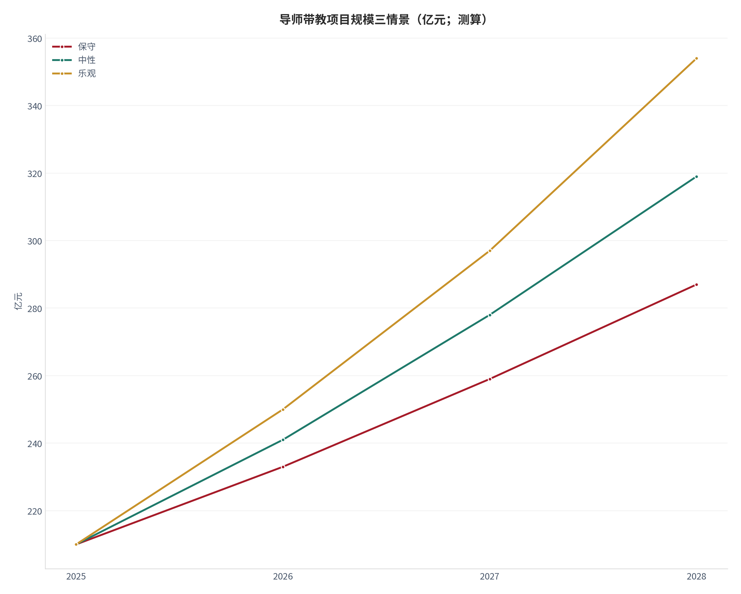 图 1：导师带教项目规模三情景（亿元；测算）。测算口径：基准 210亿元，保守/中性/乐观增速 11%/15%/19%，外推至 2028 年。资料来源：本报告测算 [6]