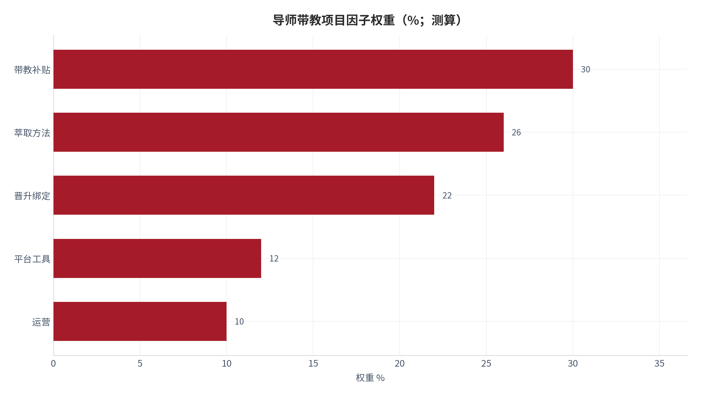 图 2：导师带教项目因子权重分解（%；测算）。测算口径：带教补贴 30%、萃取方法 26%、晋升绑定 22%、平台工具 12%、运营 10%。资料来源：本报告测算 [7]
