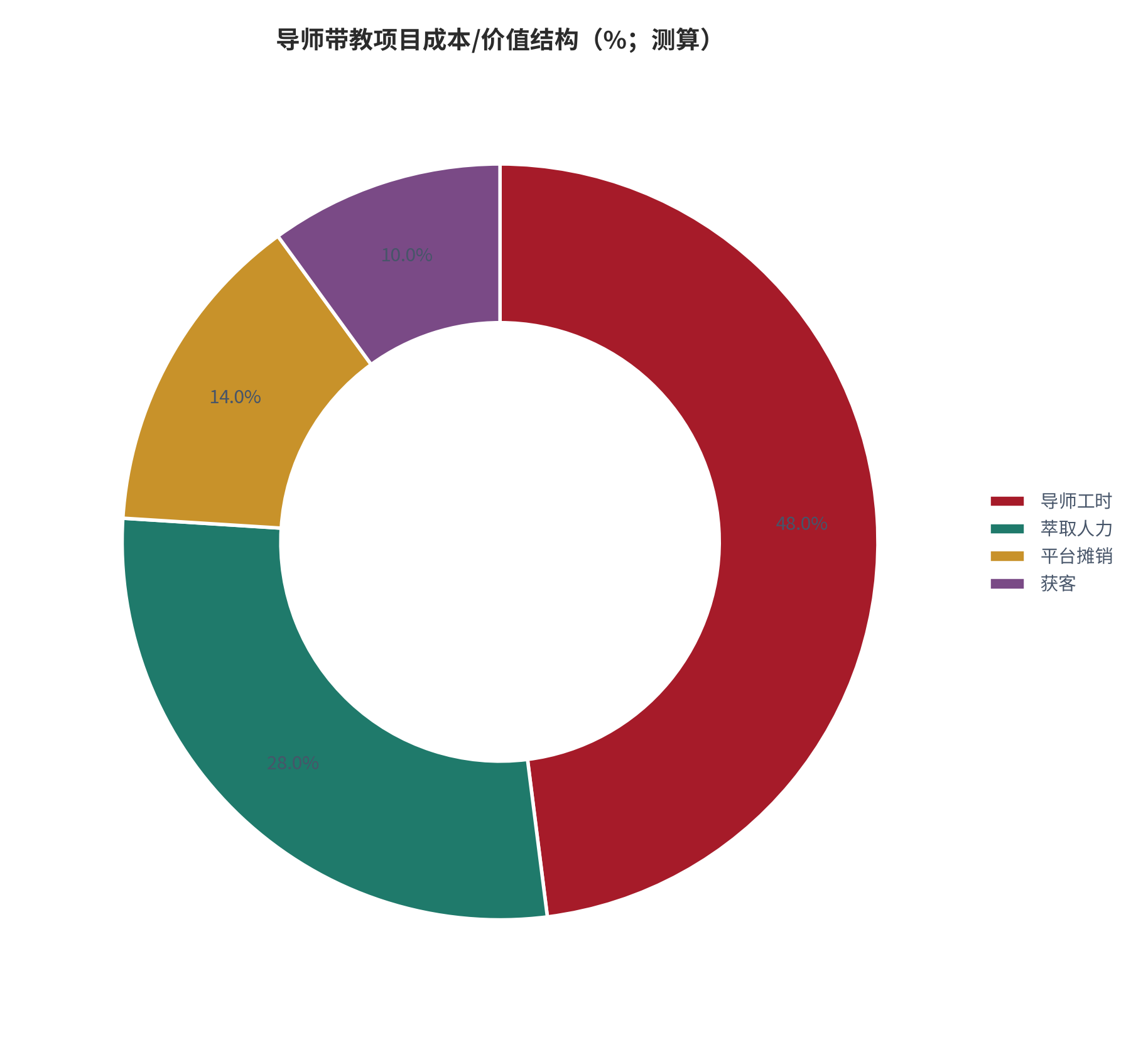 图 4：导师带教项目成本/价值结构（%；测算）。测算口径：导师工时 48%、萃取人力 28%、平台摊销 14%、获客 10%。资料来源：本报告测算 [8]