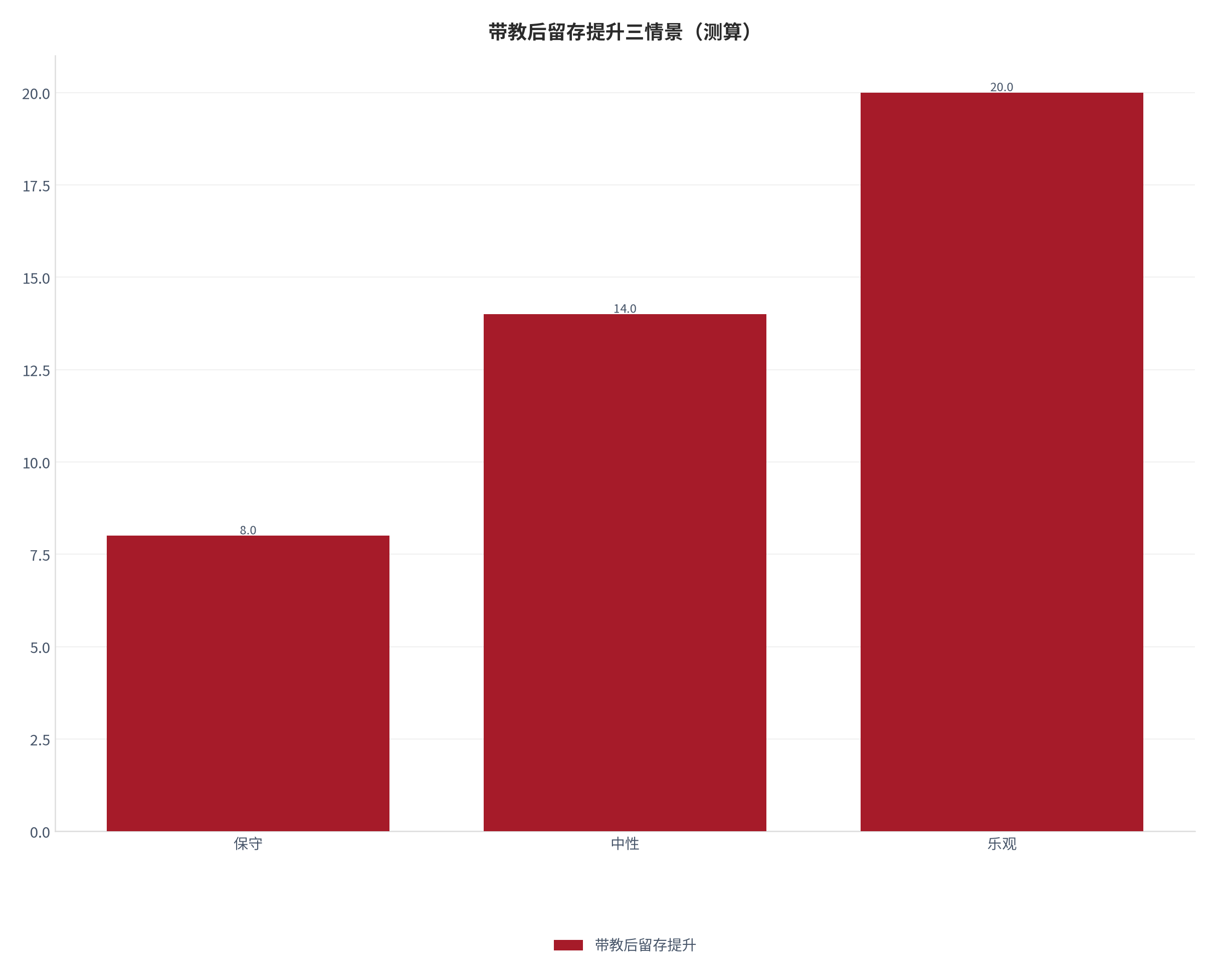 图 5：带教后留存提升三情景对照（测算）。测算口径：保守 8.0、中性 14.0、乐观 20.0。资料来源：本报告测算 [9]