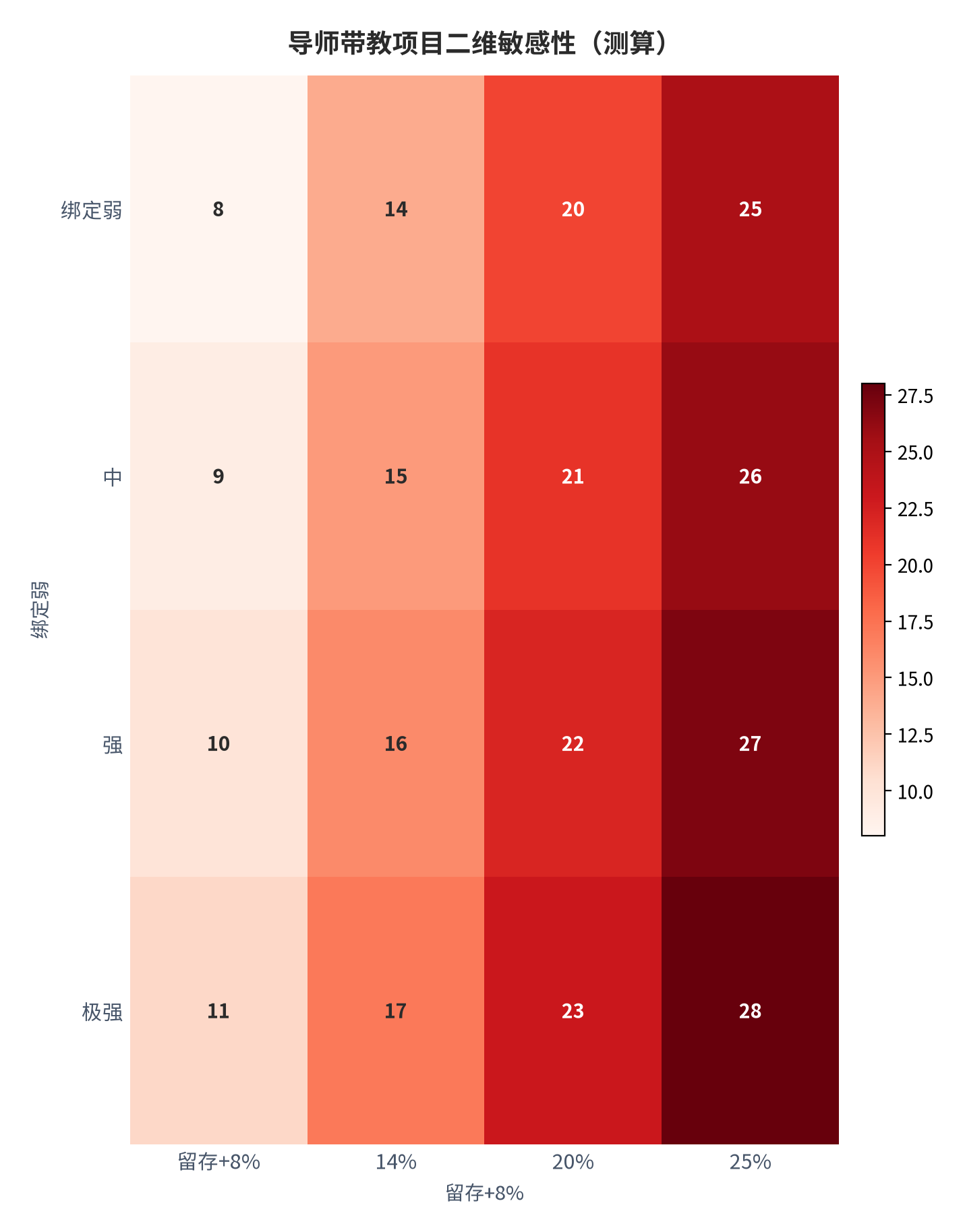 图 7：导师带教项目二维敏感性矩阵（测算）。测算口径：行 绑定弱/中/强/极强，列 留存+8%/14%/20%/25%。资料来源：本报告测算 [10]