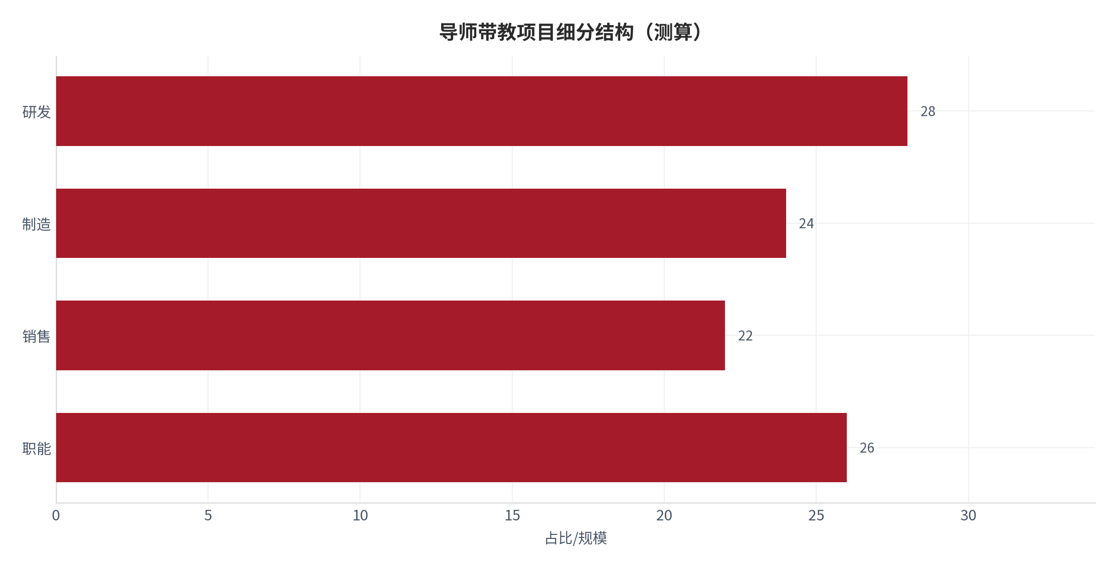 图 8：导师带教项目细分结构（测算）。测算口径：研发 28、制造 24、销售 22、职能 26。资料来源：本报告测算 [11]