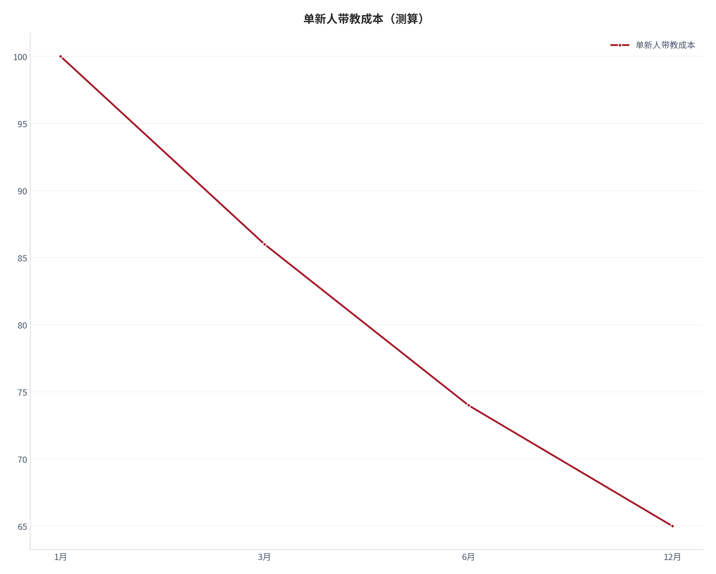 图 9：单新人带教成本（测算）。测算口径：100.00、86.00、74.00、65.00。资料来源：本报告测算 [12]
