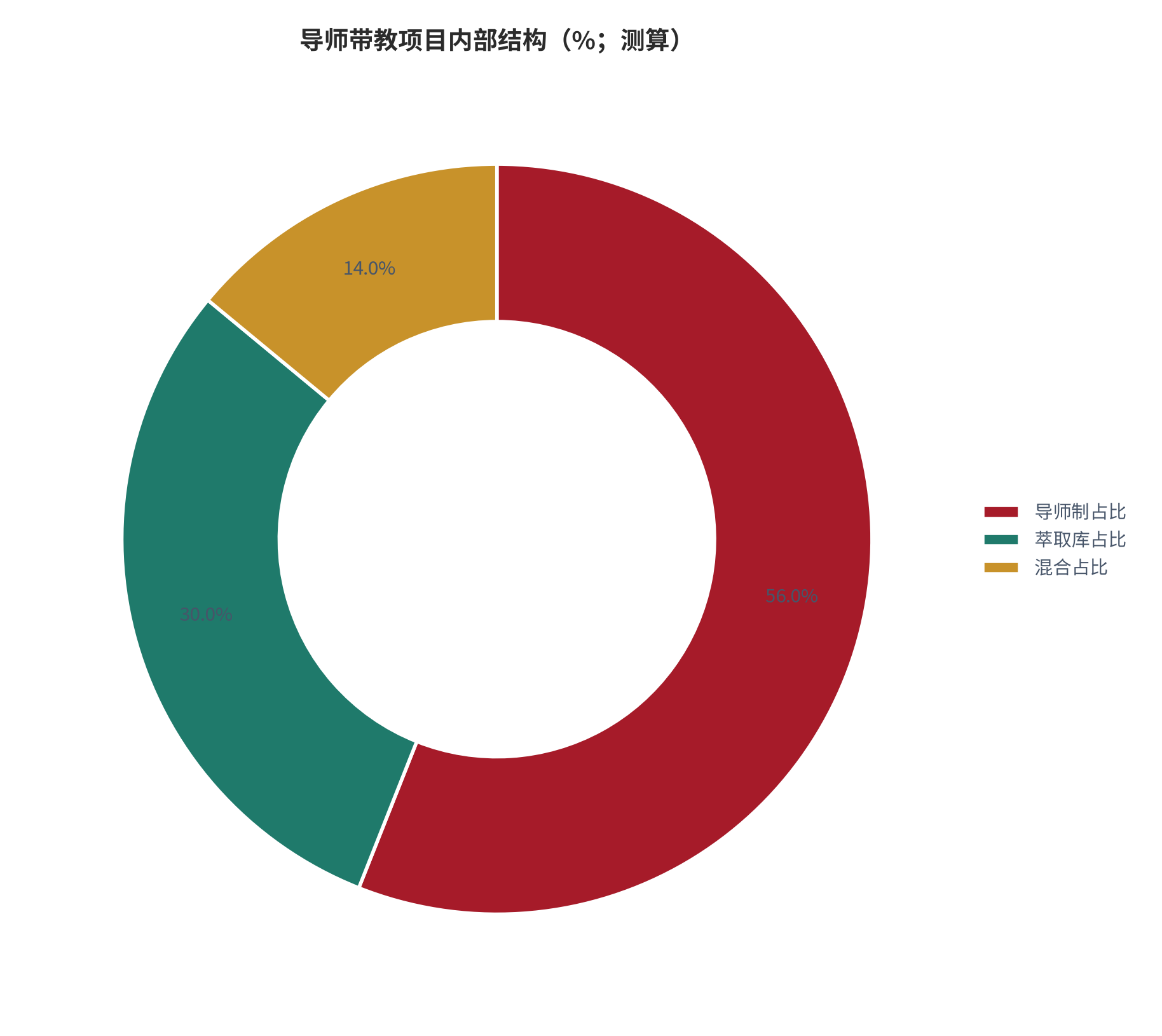 图 12：导师带教项目内部结构（%；测算）。测算口径：导师制占比 56%、萃取库占比 30%、混合占比 14%。资料来源：本报告测算 [14]
