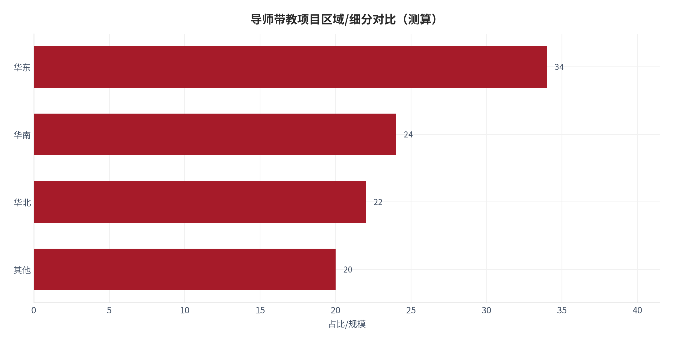 图 13：导师带教项目区域/细分对比（测算）。测算口径：华东 34、华南 24、华北 22、其他 20。资料来源：本报告测算 [15]