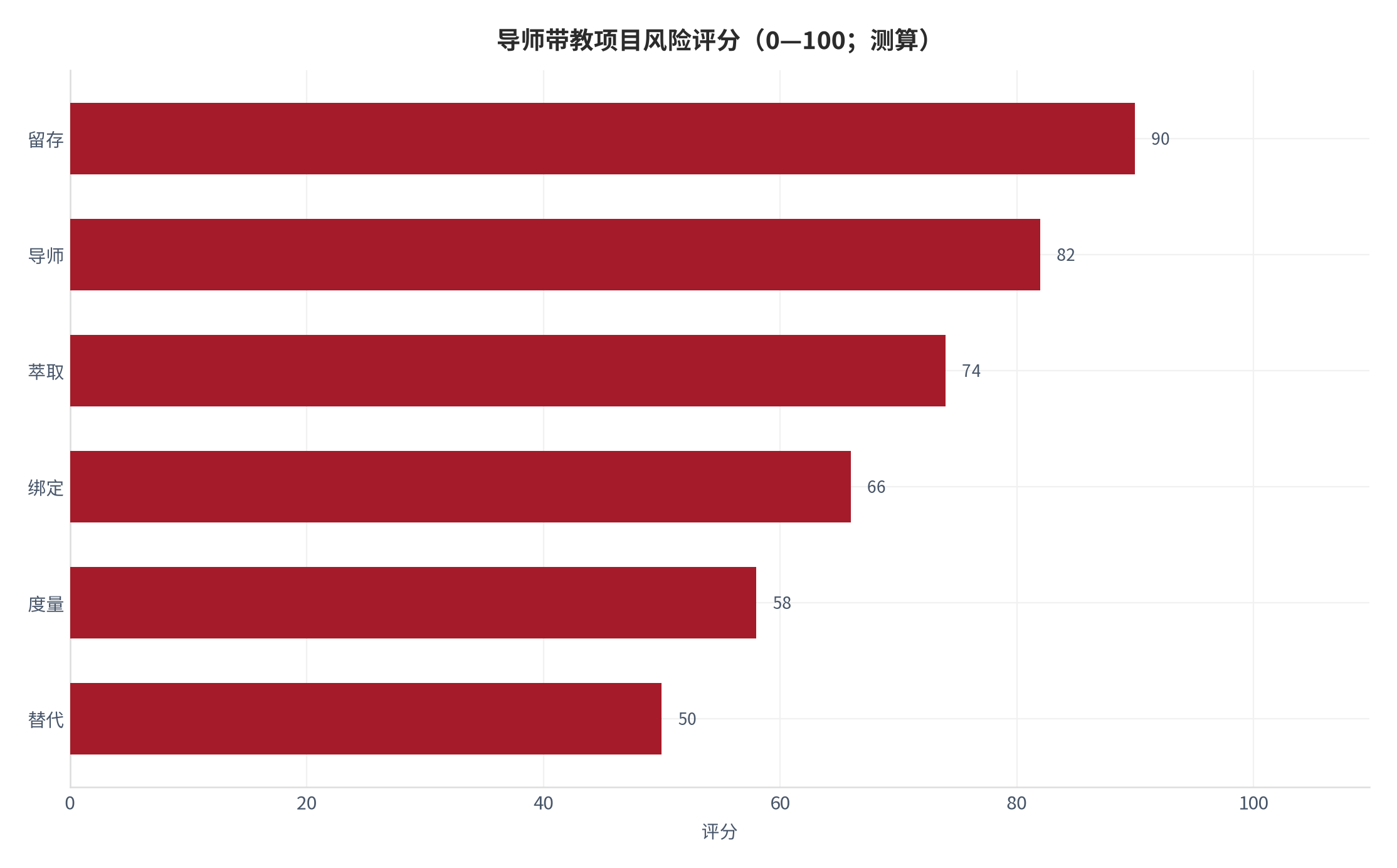 图 16：导师带教项目风险评分（0—100；测算）。测算口径：按发生概率与影响加权。资料来源：本报告测算 [17]