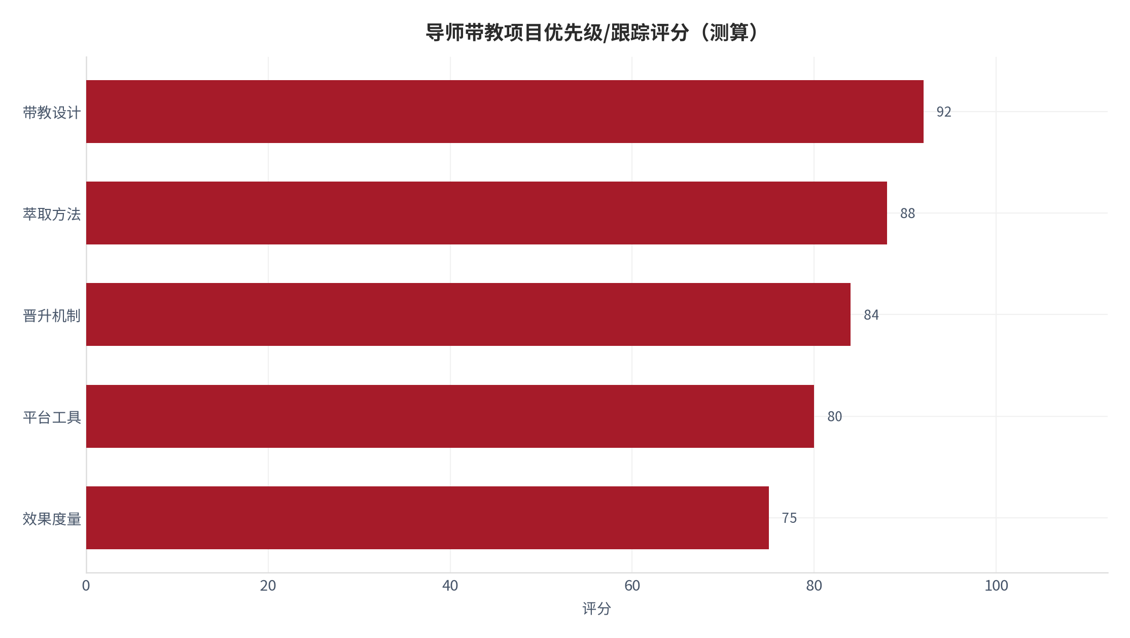 图 17：导师带教项目优先级与跟踪评分（测算）。测算口径：用于资源排序。资料来源：本报告测算 [18]