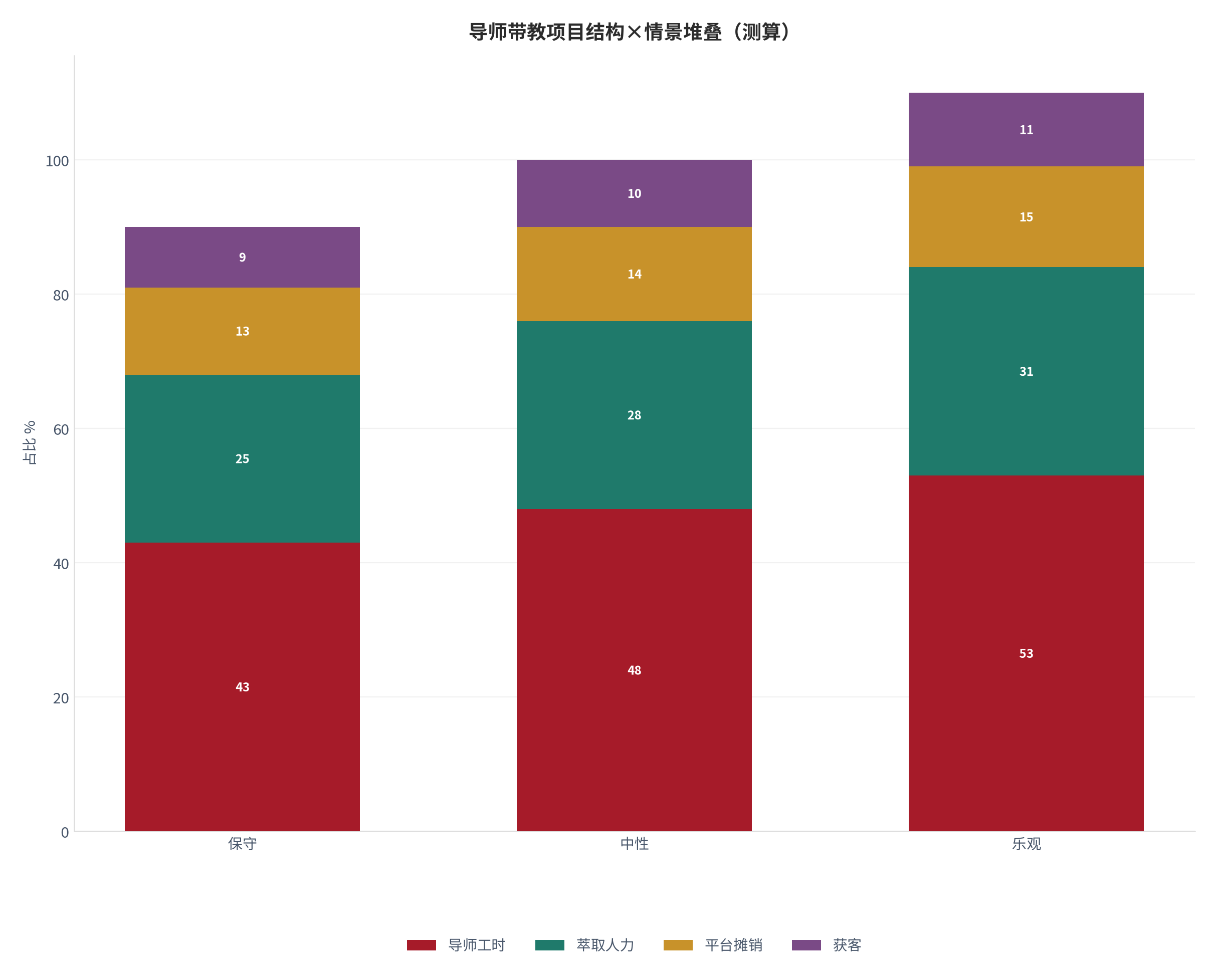 图 3：导师带教项目成本结构在三种情景下的堆叠（%；测算）。测算口径：以中性结构为基准、保守/乐观按 ±10% 缩放。资料来源：本报告测算 [20]