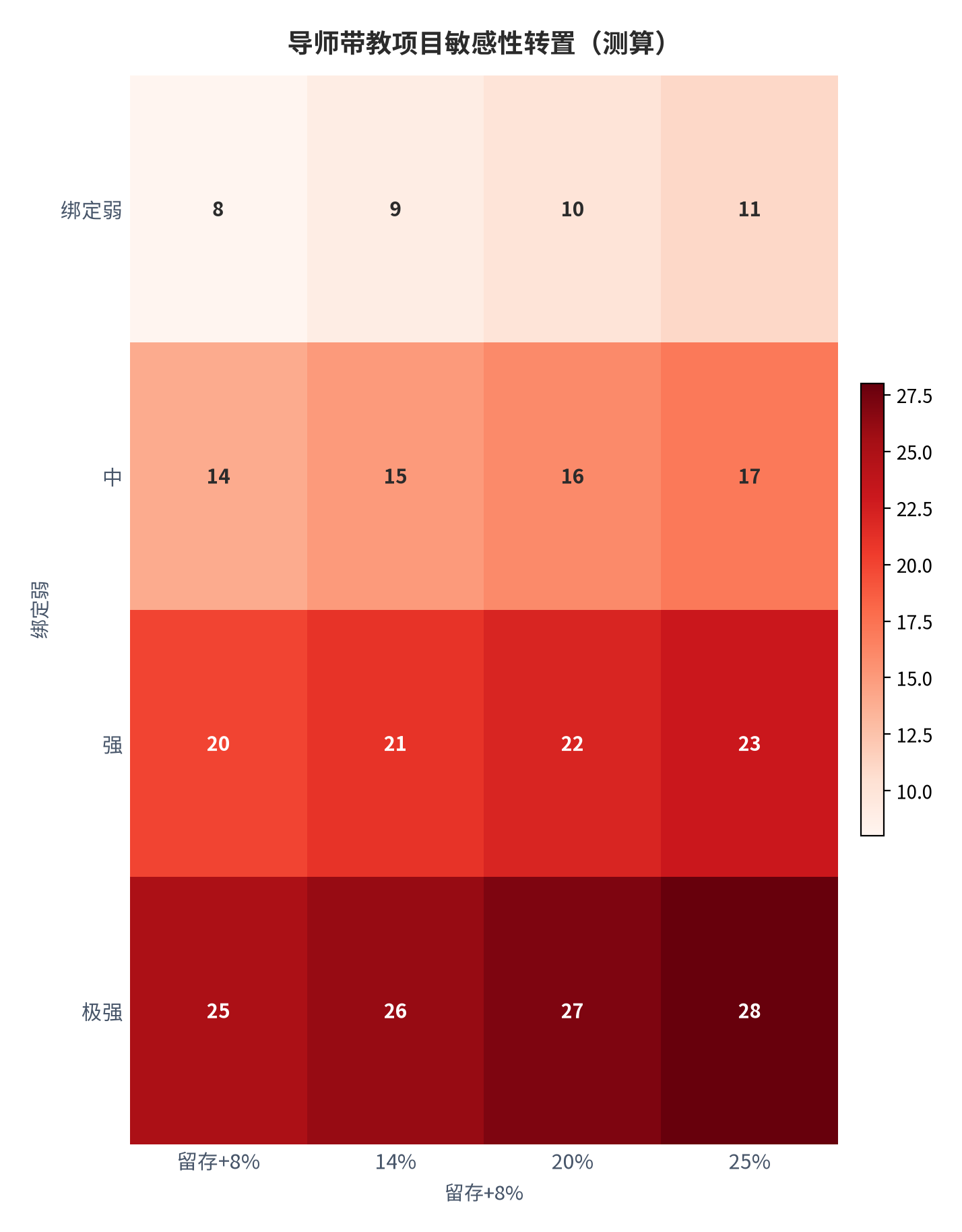 图 10：导师带教项目二维敏感性转置矩阵（测算）。测算口径：与图 7 互为行列校验。资料来源：本报告测算 [21]
