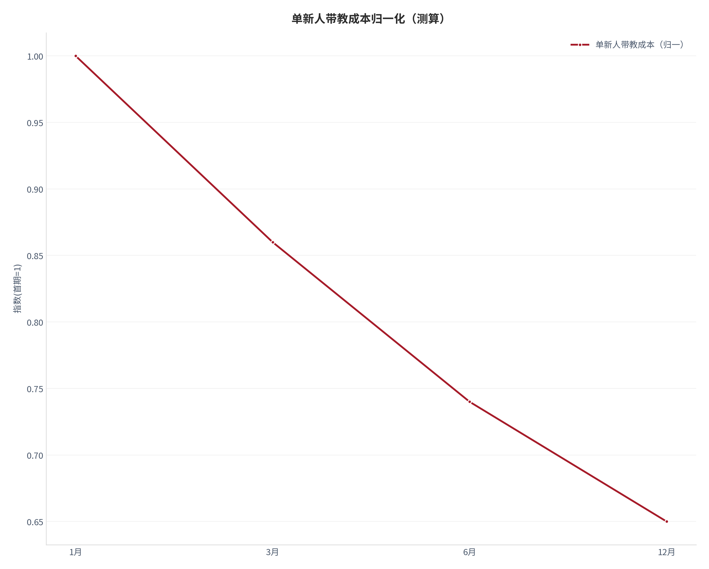图 15：单新人带教成本归一化轨迹（测算）。测算口径：以首期为 1，序列 1.00、0.86、0.74、0.65。资料来源：本报告测算 [22]