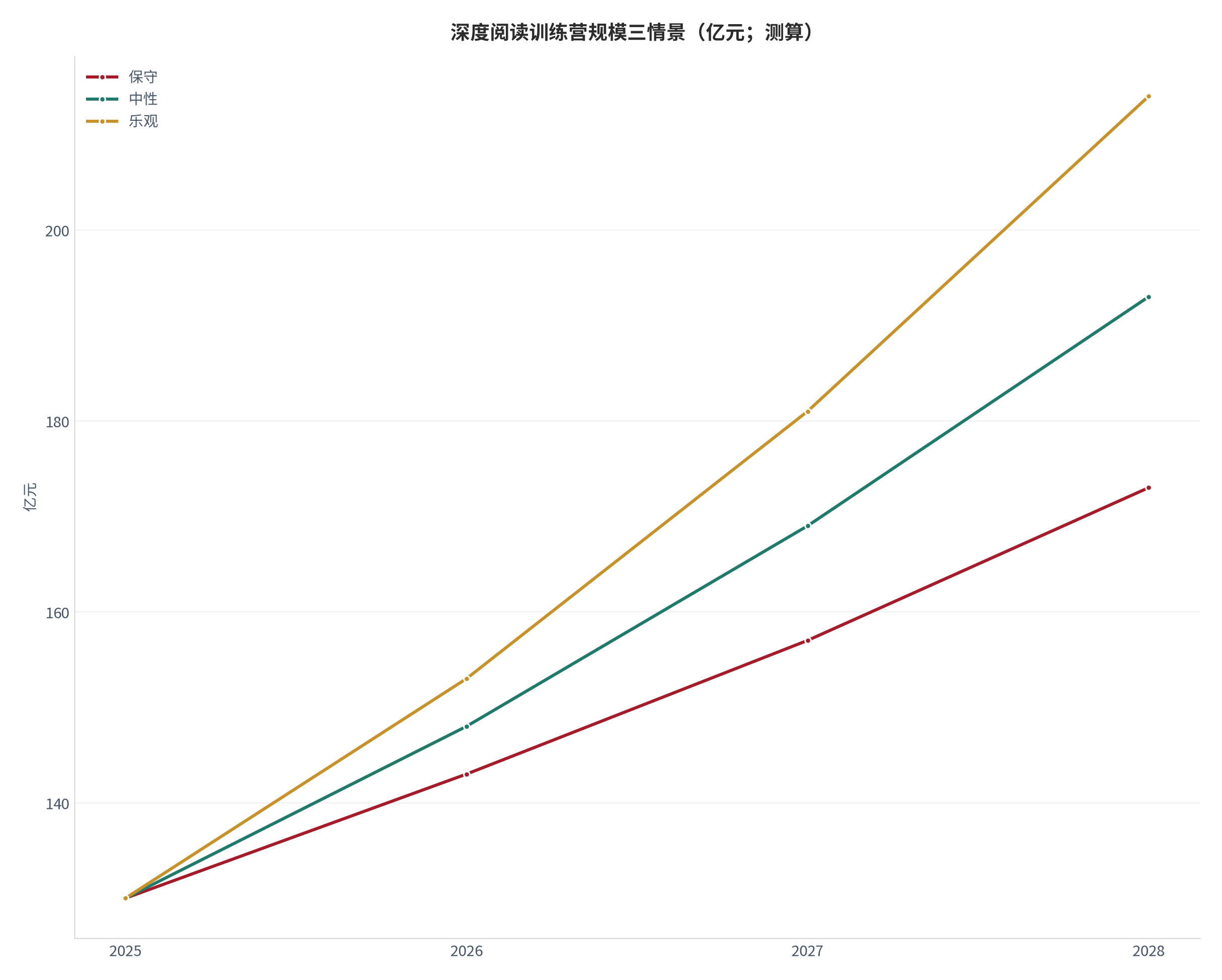 图 1：深度阅读训练营规模三情景（亿元；测算）。测算口径：基准 130亿元，保守/中性/乐观增速 10%/14%/18%，外推至 2028 年。资料来源：本报告测算 [6]