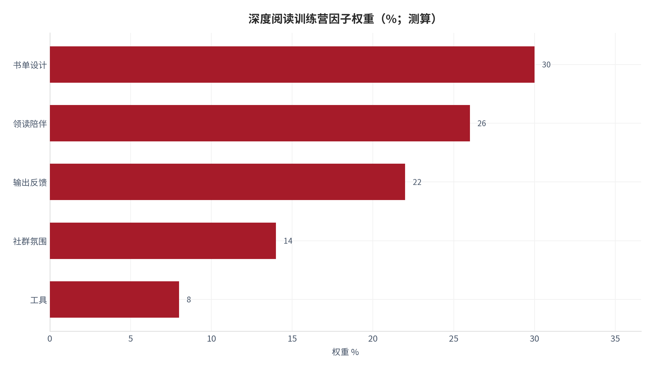 图 2：深度阅读训练营因子权重分解（%；测算）。测算口径：书单设计 30%、领读陪伴 26%、输出反馈 22%、社群氛围 14%、工具 8%。资料来源：本报告测算 [7]