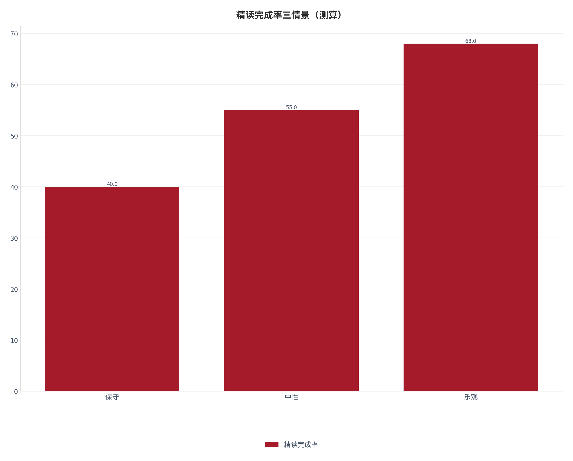图 5：精读完成率三情景对照（测算）。测算口径：保守 40.0、中性 55.0、乐观 68.0。资料来源：本报告测算 [9]