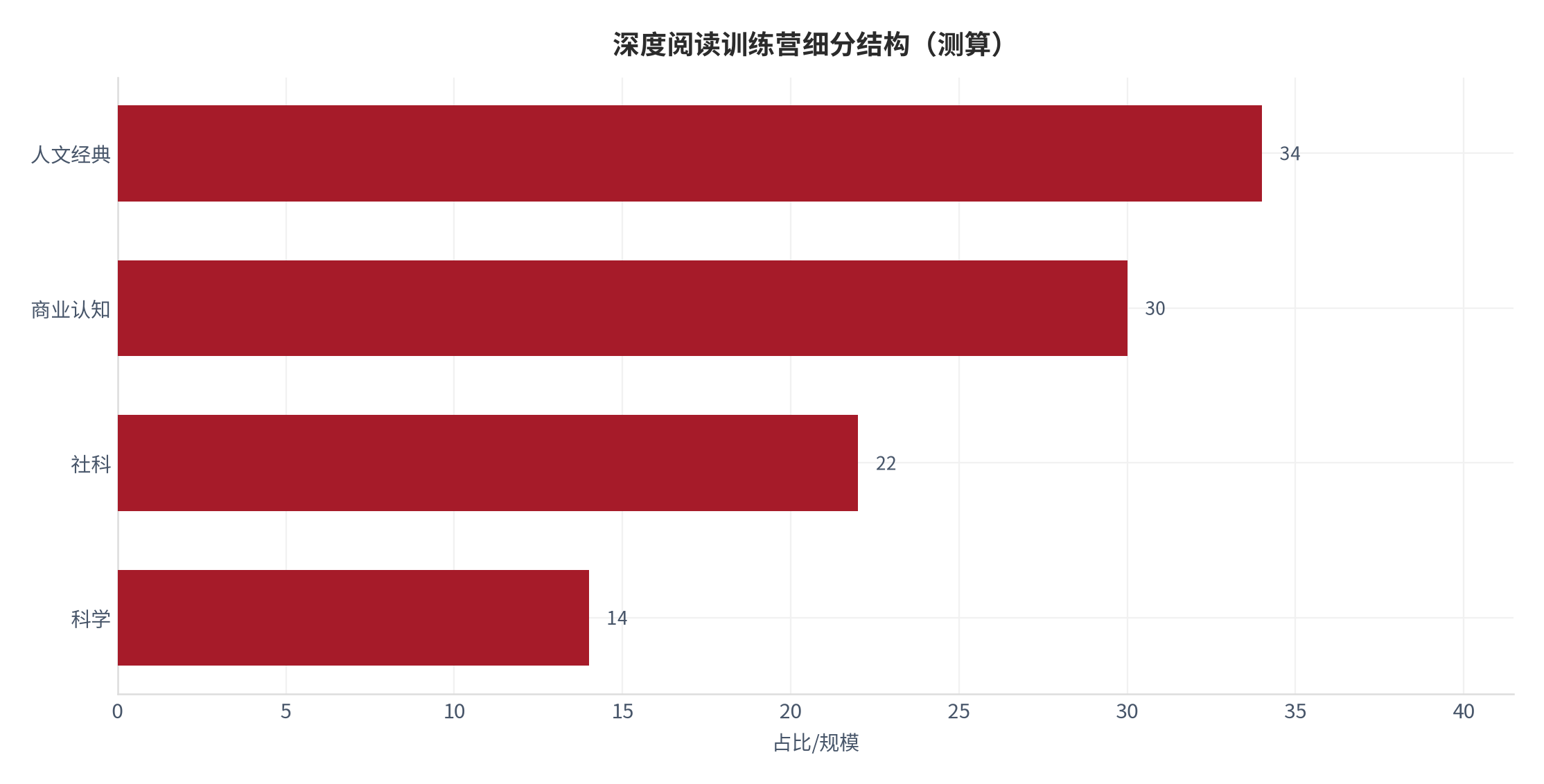 图 8：深度阅读训练营细分结构（测算）。测算口径：人文经典 34、商业认知 30、社科 22、科学 14。资料来源：本报告测算 [11]