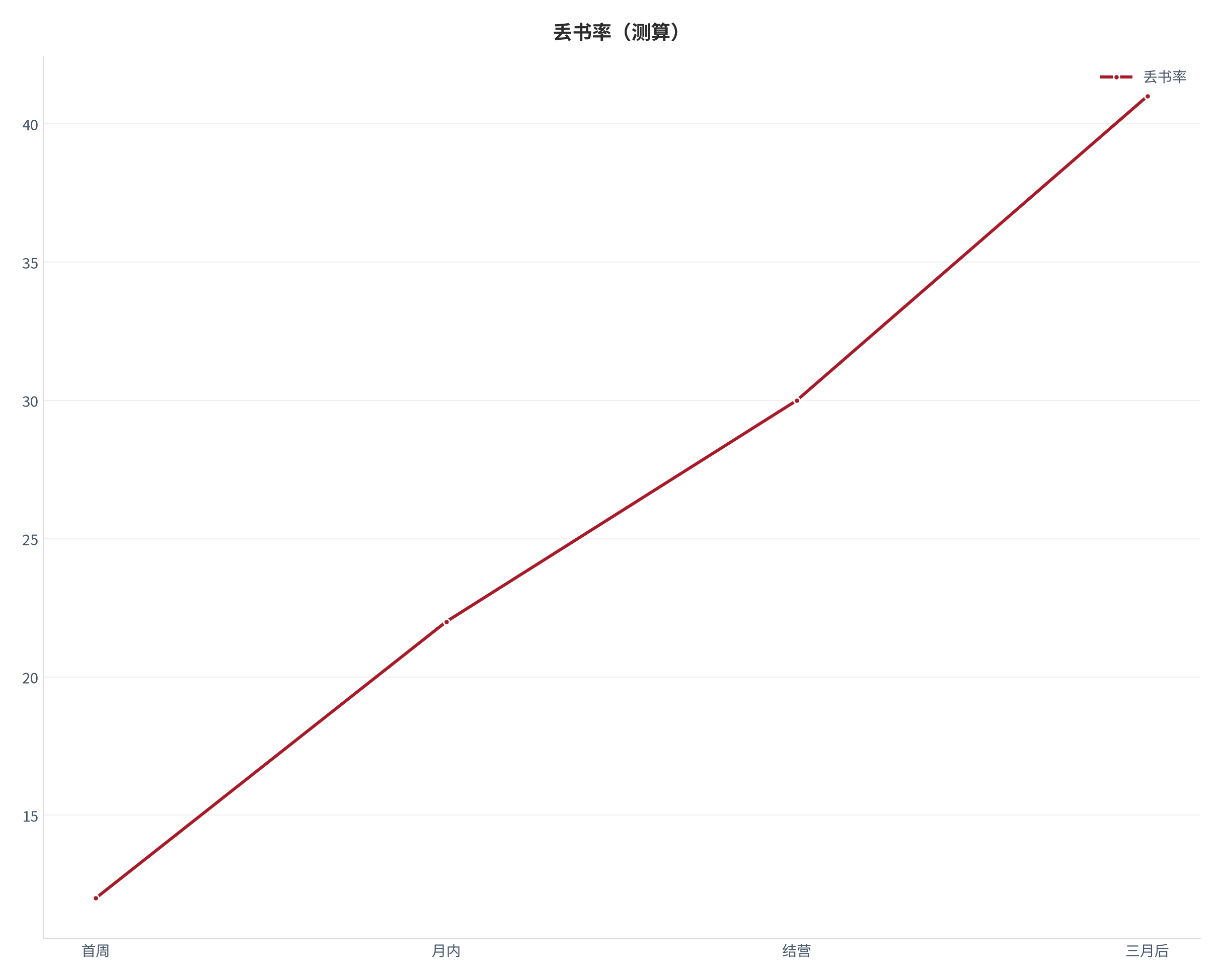 图 9：丢书率（测算）。测算口径：12.00、22.00、30.00、41.00。资料来源：本报告测算 [12]