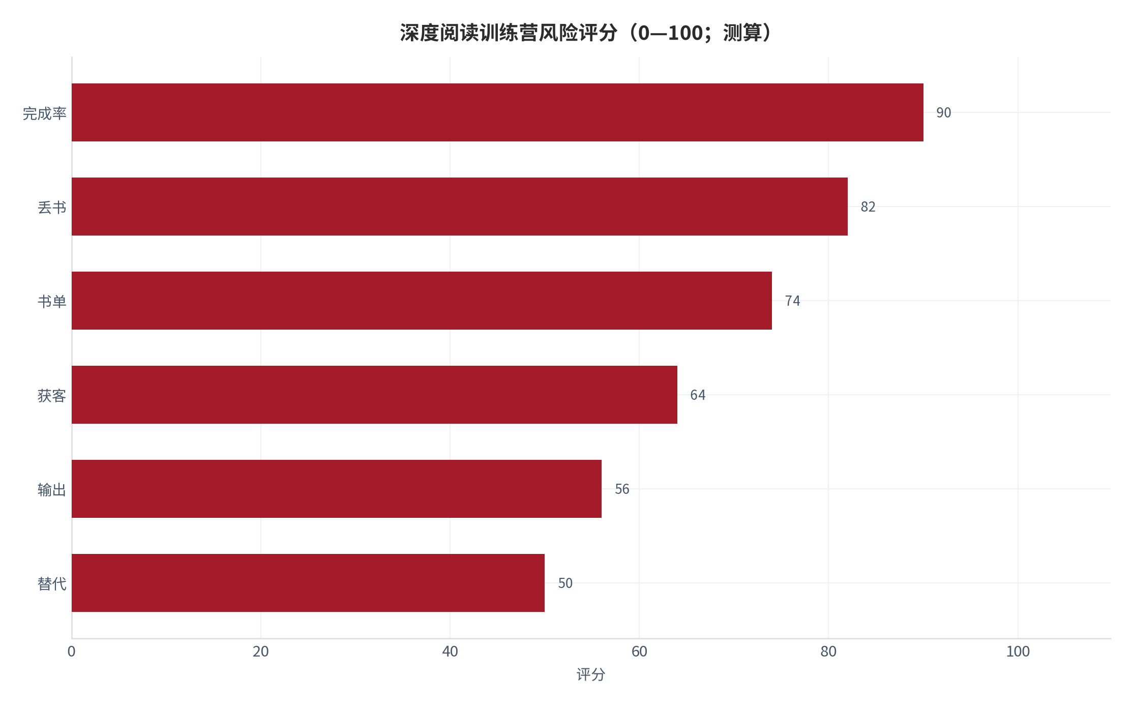 图 16：深度阅读训练营风险评分（0—100；测算）。测算口径：按发生概率与影响加权。资料来源：本报告测算 [17]