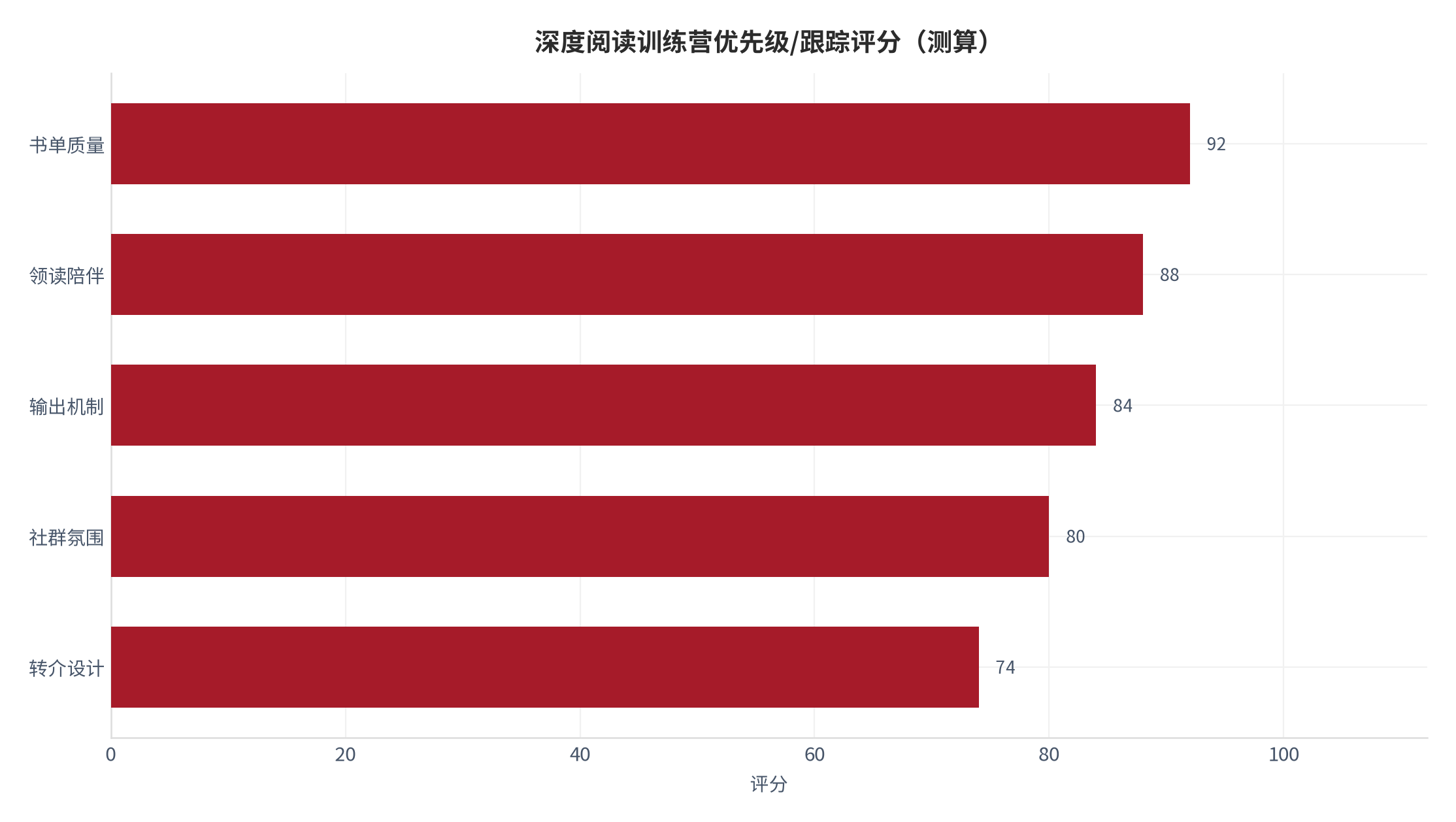 图 17：深度阅读训练营优先级与跟踪评分（测算）。测算口径：用于资源排序。资料来源：本报告测算 [18]