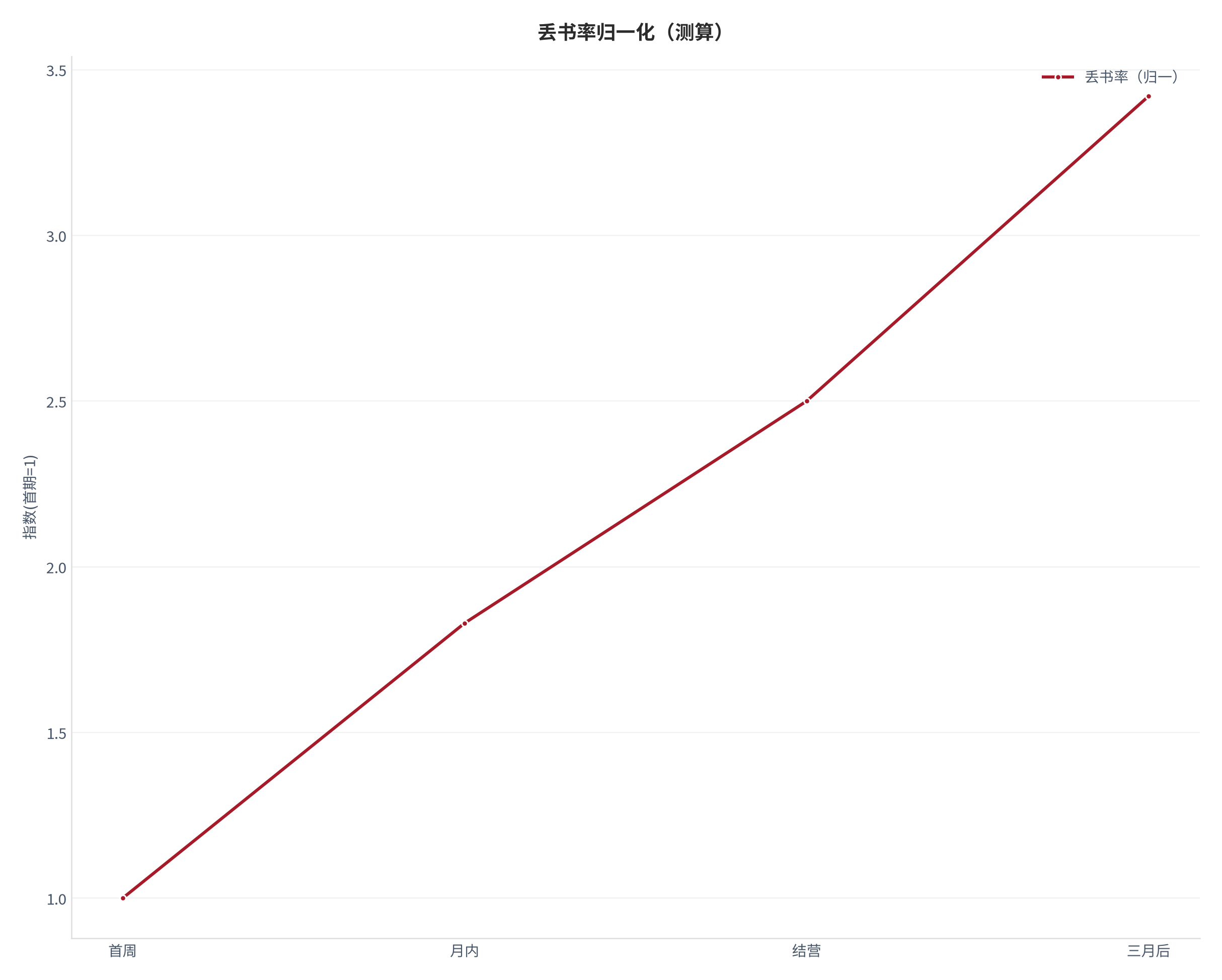 图 15：丢书率归一化轨迹（测算）。测算口径：以首期为 1，序列 1.00、1.83、2.50、3.42。资料来源：本报告测算 [22]