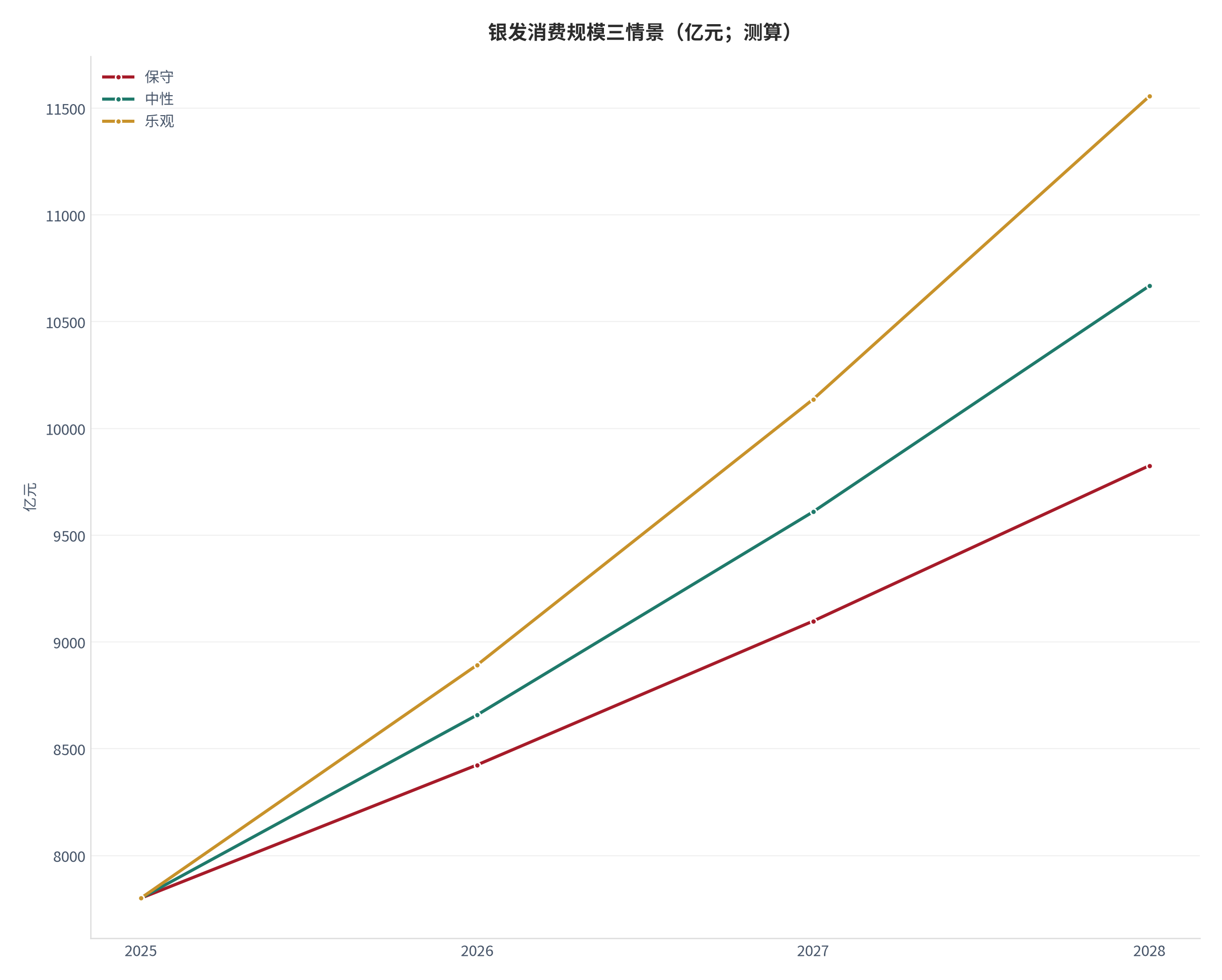 图 1：银发消费规模三情景（亿元；测算）。测算口径：基准 7800亿元，保守/中性/乐观增速 8%/11%/14%，外推至 2028 年。资料来源：本报告测算 [4]