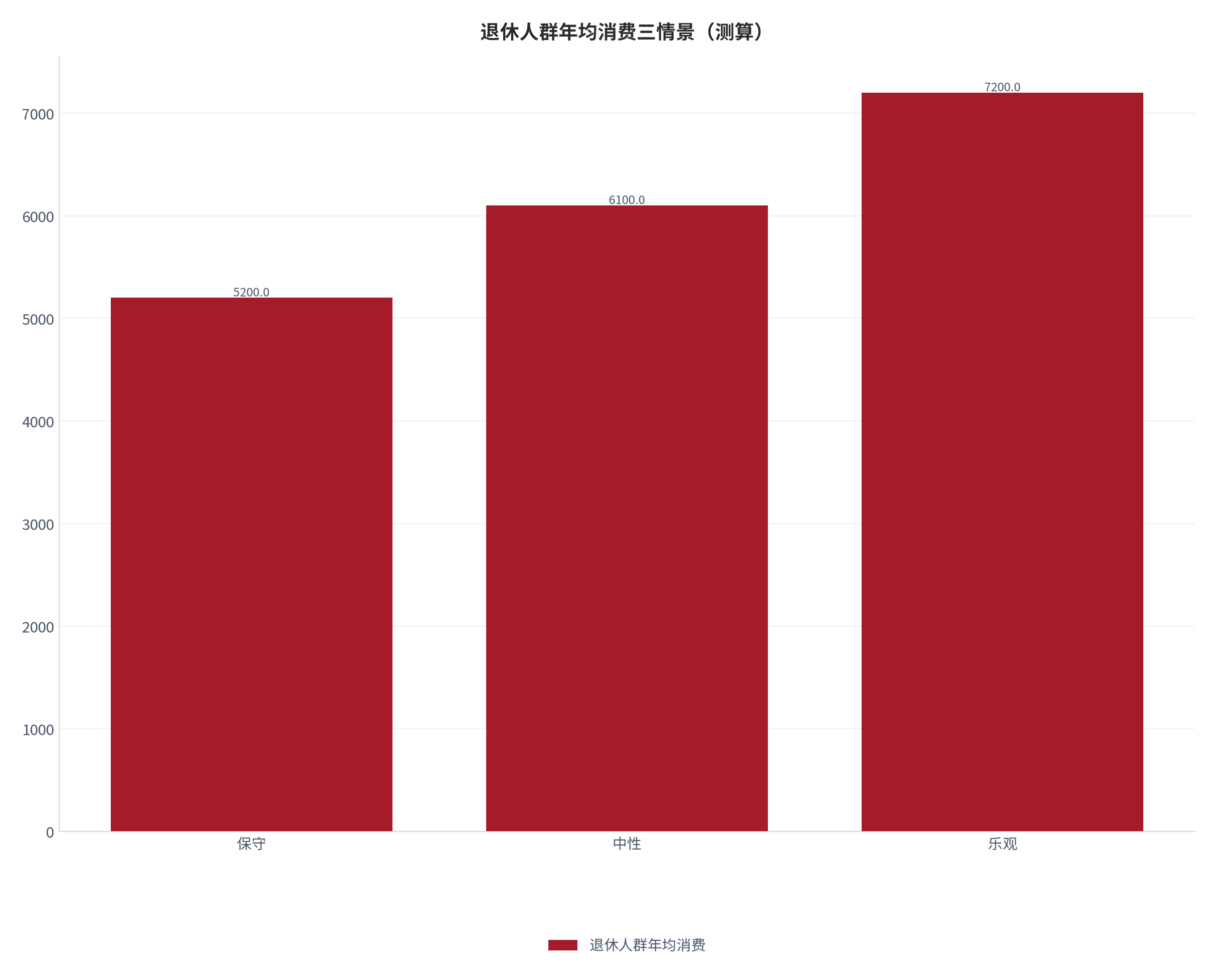 图 5：退休人群年均消费三情景对照（测算）。测算口径：保守 5200.0、中性 6100.0、乐观 7200.0。资料来源：本报告测算 [7]