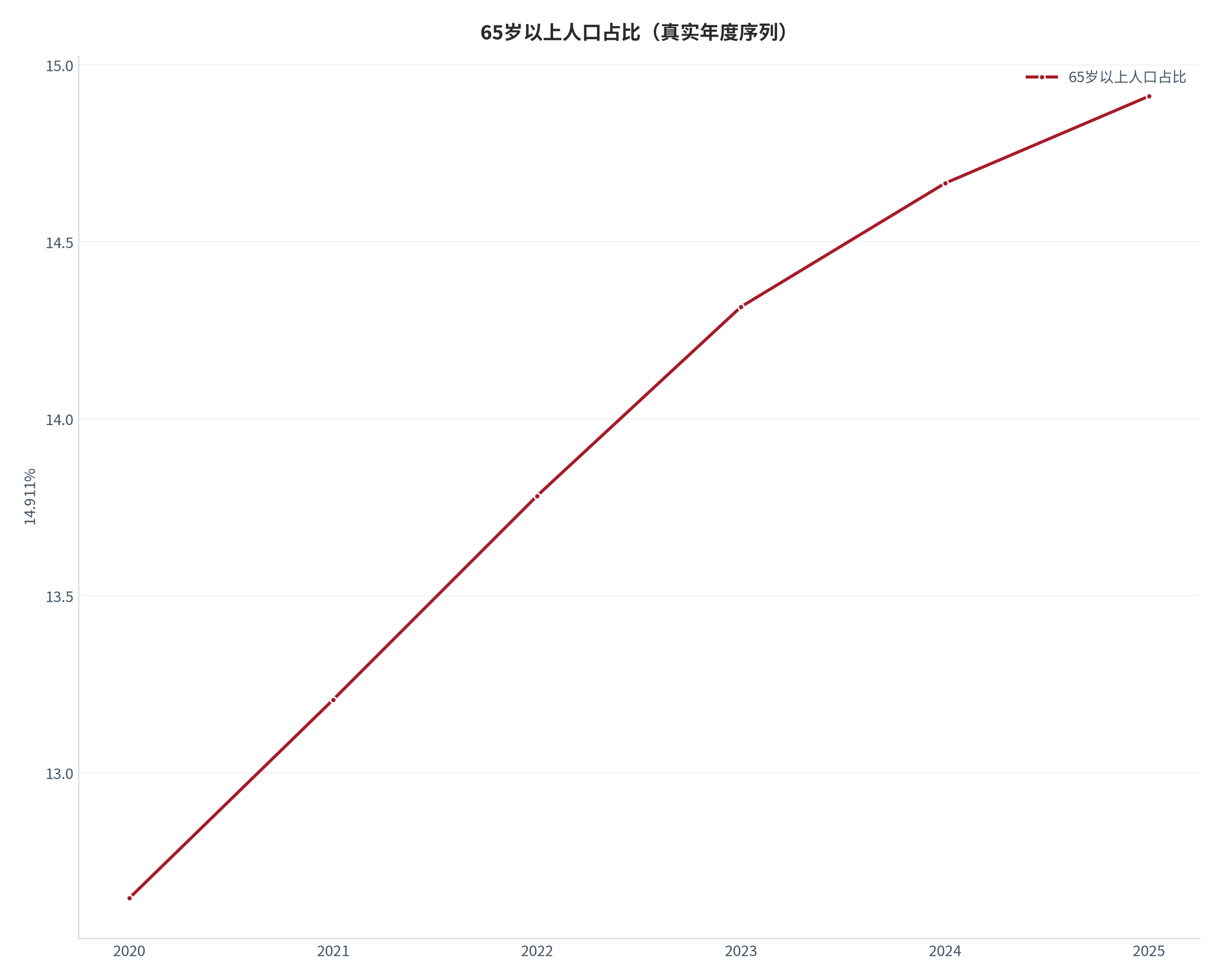 图 6：65岁以上人口占比（14.911%；真实年度序列）。资料来源：World Bank（世界银行）[1]